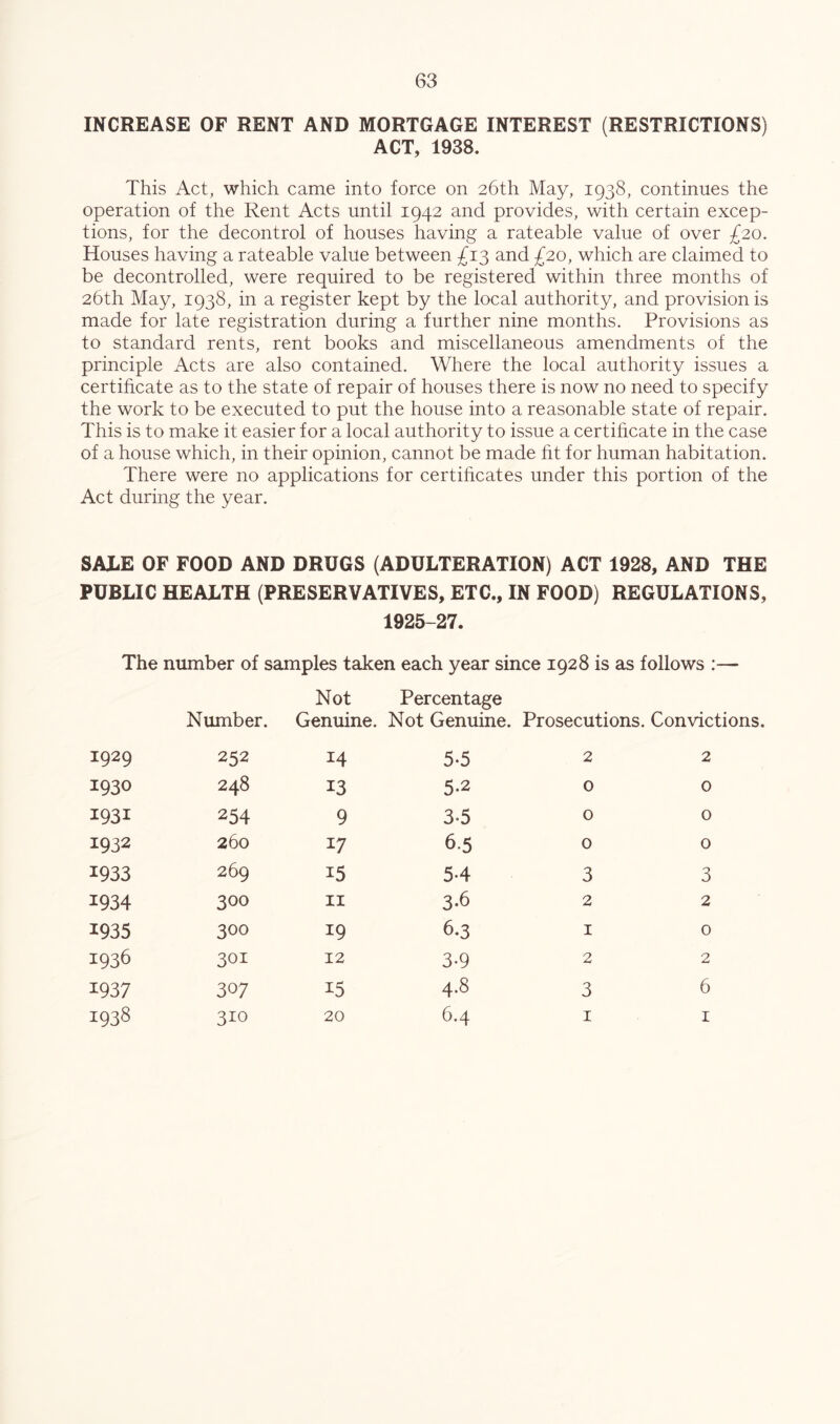 INCREASE OF RENT AND MORTGAGE INTEREST (RESTRICTIONS) ACT, 1938. This Act, which came into force on 26th May, 1938, continues the operation of the Rent Acts until 1942 and provides, with certain excep- tions, for the decontrol of houses having a rateable value of over £20. Houses having a rateable value between £1^ and £20, which are claimed to be decontrolled, were required to be registered within three months of 26th May, 1938, in a register kept by the local authority, and provision is made for late registration during a further nine months. Provisions as to standard rents, rent books and miscellaneous amendments of the principle Acts are also contained. Where the local authority issues a certificate as to the state of repair of houses there is now no need to specify the work to be executed to put the house into a reasonable state of repair. This is to make it easier for a local authority to issue a certificate in the case of a house which, in their opinion, cannot be made fit for human habitation. There were no applications for certificates under this portion of the Act during the year. SALE OF FOOD AND DRUGS (ADULTERATION) ACT 1928, AND THE PUBLIC HEALTH (PRESERVATIVES, ETC., IN FOOD) REGULATIONS, 1925-27. The number of samples taken each year since 1928 is as follows :— Not Percentage Number. Genuine. Not Genuine. Prosecutions. Convictions. 1929 252 14 5-5 2 2 1930 248 13 5.2 0 0 1931 254 9 3.5 0 0 1932 260 17 6.5 0 0 1933 269 15 5-4 3 3 1934 300 II 3.6 2 2 1935 300 19 6.3 I 0 1936 301 12 3-9 2 2 1937 307 15 4.8 3 6