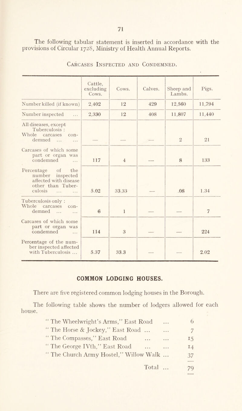 The following tabular statement is inserted in accordance with the provisions of Circular 1728, Ministry of Health Annual Reports. Carcases Inspected and Condemned. Cattle, excluding Cows. Cows. Calves. Sheep and Lambs. Pigs. Number killed (if known) 2,402 12 429 12,560 11,794 Number inspected 2,330 12 408 11,807 11,440 All diseases, except Tuberculosis : Whole carcases con- demned 2 21 Carcases of which some part or organ was condemned 117 4 . 8 133 Percentage of the number inspected affected with disease other than Tuber- culosis 5.02 33.33 .08 1.34 Tuberculosis only : Whole carcases con- demned 6 1 _____ ■ 7 Carcases of which some part or organ was condemned 114 3 . 224 Percentage of the num- ber inspected affected with Tuberculosis ... 5.37 33.3 — — 2.02 COMMON LODGING HOUSES. There are five registered common lodging houses in the Borough. The following table shows the number of lodgers allowed for each house. The Wheelwright’s Arms,” East Road ... 6 “ The Horse & Jockey,” East Road ... ... 7 ” The Compasses,” East Road ... ... 15 ” The George IVth,” East Road ... ... 14 ” The Church Army Hostel,” Willow Walk ... 37 Total ... 79