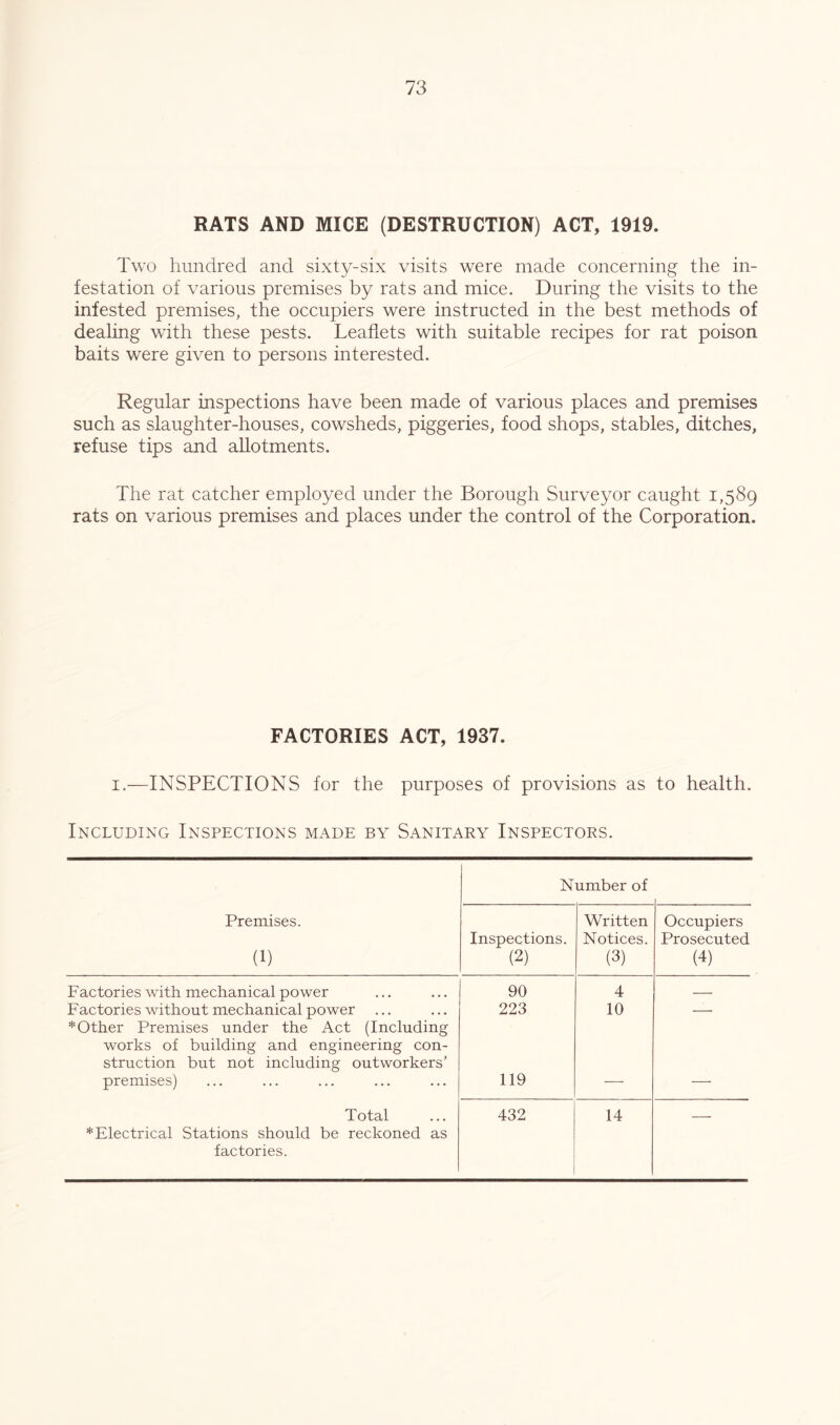 RATS AND MICE (DESTRUCTION) ACT, 1919. Two hundred and sixty-six visits were made concerning the in- festation of various premises by rats and mice. During the visits to the infested premises, the occupiers were instructed in the best methods of dealing with these pests. Leaflets with suitable recipes for rat poison baits were given to persons interested. Regular inspections have been made of various places and premises such as slaughter-houses, cowsheds, piggeries, food shops, stables, ditches, refuse tips and allotments. The rat catcher employed under the Borough Surveyor caught 1,589 rats on various premises and places under the control of the Corporation. FACTORIES ACT, 1937. I.—INSPECTIONS for the purposes of provisions as to health. Including Inspections made by Sanitary Inspectors. Number of Premises. (1) Inspections. (2) Written Notices. (3) Occupiers Prosecuted (4) Factories with mechanical power 90 4 , Factories without mechanical power *Other Premises under the Act (Including works of building and engineering con- struction but not including outworkers’ 223 10 premises) 119 — — Total * Electrical Stations should be reckoned as factories. 432 14