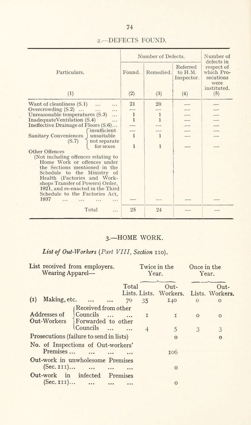 2.—DEFECTS FOUND. Number of Defects. Number of defects in respect of which Pro- secutions were instituted. (5) Particulars. (1) Found. (2) Remedied. (3) Referred to H.M. Inspector. H, Want of cleanliness (S.l) 21 20 Overcrowding (S.2) ... — — — — Unreasonable temperatures (S.3) ... 1 1 — InadequateVentilation (S.4) 1 1 • — Ineffective Drainage of Floors (S.6)... — — — f insufficient — ■— ■ Sanitary Conveniences J unsuitable (S.7) ^ not separate 1 1 * for sexes Other Offences (Not including offences relating to Home Work or offences under the Sections mentioned in the Schedule to the Ministry of Health (Factories and Work- shops Transfer of Powers) Order, 1921, and re-enacted in the Third Schedule to the Factories Act, 1 1 ! 1937 — — — i Total 25 24 — i i 3.--HOME WORK. List of Out-Workers (Part VIII, Section no). List received from employers. Wearing Apparel— Twice in the Year. Addresses of Out-Workers (i) Making, etc Received from other Councils Forwarded to other Councils Prosecutions (failure to send in lists) No. of Inspections of Out-workers’ Premises ... Out-work in unwholesome Premises (Sec. zxx)... ... ... ,,, Out-work in infected Premises (Sec. xxx)... ,,, ,,, ,,, Total Out- Lists. Lists. Workers. 70 35 140 I 4 5 o X06 o o Once in the Year. Out- Lists. Workers, o 0 o 3 o 3 o