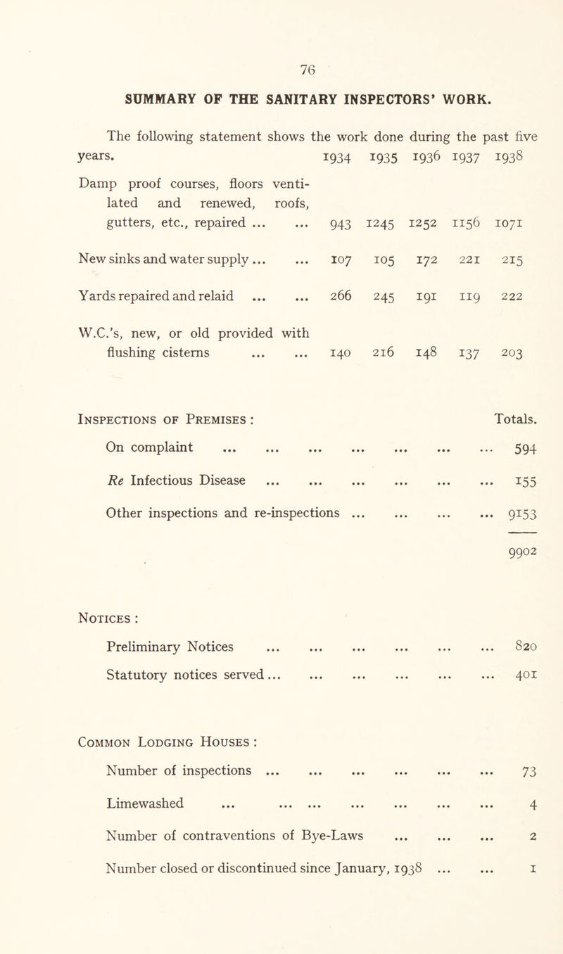 SUMMARY OF THE SANITARY INSPECTORS’ WORK. The following statement shows the work done during the past five years. 1934 1935 1936 1937 1938 Damp proof courses, floors venti- lated and renewed. roofs. gutters, etc., repaired ... • • • 943 1245 1252 1156 1071 New sinks and water supply ... • • • 107 105 172 221 215 Yards repaired and relaid • • • 266 245 191 119 222 W.C.’s, new, or old provided with flushing cisterns • • • 140 216 148 137 203 Inspections of Premises : On complaint Re Infectious Disease Other inspections and re-inspections ... Totals. ••• 594 • •• 155 9153 9902 Notices : Preliminary Notices Statutory notices served ... 820 401 Common Lodging Houses : Number of inspections Limewashed ... Number of contraventions of Bye-Laws 73 4 2