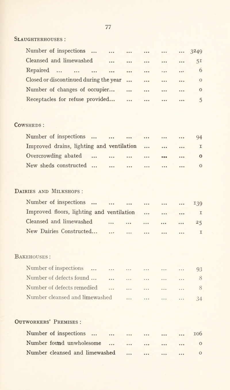 Slaughterhouses: Number of inspections Cleansed and limewashed Nepaired ••• ... ... ... ... Closed or discontinued during the year ... Number of changes of occupier Receptacles for refuse provided Cowsheds : Number of inspections Improved drains, lighting and ventilation Overcrowding abated New sheds constructed ... Dairies and Milkshops : Number of inspections Improved floors, lighting and ventilation Cleansed and limewashed New Dairies Constructed Bakehouses : Number of inspections Number of defects found ... Number of defects remedied Number cleansed and limewashed Outworkers' Premises : Number of inspections Number foUnd unwholesome Number cleansed and limewashed