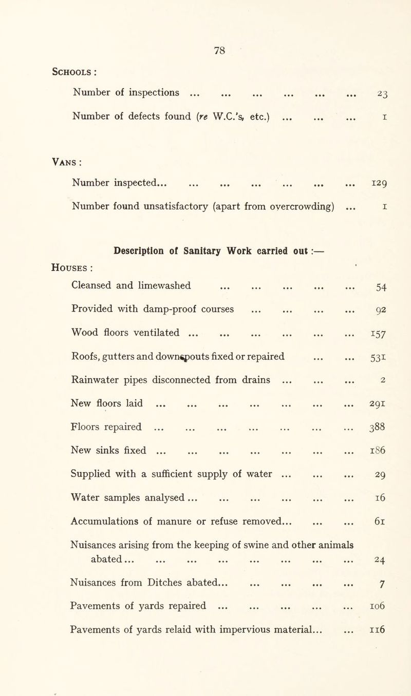 Schools: Number of inspections Number of defects found {re W.C.'s# etc.) 23 Vans : Number inspected... • • • • • • 129 Number found unsatisfactory (apart from overcrowding) ... Description of Sanitary Work carried out Houses : Cleansed and limewashed Provided with damp-proof courses « • • • • • Wood floors ventilated ... Roofs, gutters and downspouts fixed or repaired Rainwater pipes disconnected from drains New floors laid Floors repaired New sinks fixed ... • • • • • • > • • • • • Supplied with a sufficient supply of water ... Water samples analysed ... ••• ••• ••• ••• Accumulations of manure or refuse removed... Nuisances arising from the keeping of swine and other animals abated... Nuisances from Ditches abated... Pavements of yards repaired ... I ♦ • • • • 54 92 157 531 2 291 388 186 29 16 61 24 7 106 Pavements of yards relaid with impervious material... 116