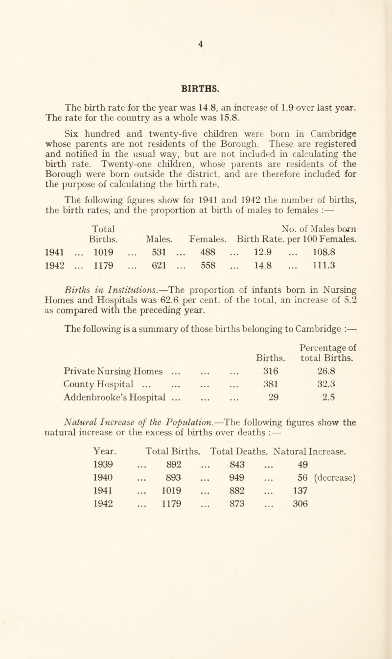 BIRTHS. The birth rate for the year was 14.8, an increase of 1.9 over last year. The rate for the country as a whole was 15.8. Six hundred and twenty-five children were born in Cambridge whose parents are not residents of the Borough. These are registered and notified in the usual way, but are not included in calculating the birth rate. Twenty-one children, whose parents are residents of the Borough were born outside the district, and are therefore included for the purpose of calculating the birth rate. The following figures show for 1941 and 1942 the number of births, the birth rates, and the proportion at birth of males to females :— Total No. of Males born Births. Males. Females. Birth Rate, per 100 Females. 1019 ... 531 ... 488 ... 12.9 ... 108.8 1179 ... 621 ... 558 ... 14.8 ... 111.3 Births in Institutions.—^The proportion of infants born in Nursing Homes and Hospitals was 62.6 per cent, of the total, an increase of 5.2 as compared with the preceding year. The following is a summary of those births belonging to Cambridge :— 1941 1942 Private N ursing Homes ... County Hospital ... Addenbrooke’s Hospital ... Births. Percentage of total Births. 316 26.8 381 32.3 29 2.5 Natural Increase of the Population.—^The following figures show the natural increase or the excess of births over deaths :— Year. 1939 1940 1941 1942 Total Births. Total Deaths. Natural Increase. 892 ... 843 893 ... 949 1019 ... 882 1179 ... 873 49 56 (decrease) 137 306