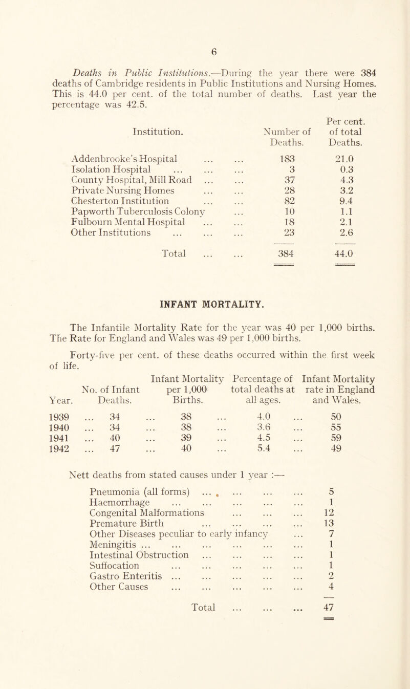 Deaths in Public Institutions.-—^During the 3^ear there were 384 deaths of Cambridge residents in Public Institutions and Nursing Homes. This is 44.0 per cent, of the total number percentage was 42.5. of deaths. Last year the Per cent. Institution. Number of Deaths. of total Deaths. Addenbrooke’s Hospital 183 21.0 Isolation Hospital 3 0.3 County Hospital, Mill Road 37 4.3 Private Nursing Homes 28 3.2 Chesterton Institution 82 9.4 Papworth Tuberculosis Colon}/ 10 1.1 Fulbourn Mental Hospital 18 2.1 Other Institutions 23 2.6 Total 384 44.0 INFANT MORTALITY. The Infantile Mortality Rate for the 3^ear was 40 per 1,000 births. The Rate for England and Wales was 49 per 1,000 births. Forty-hve per cent, of these deaths occurred within the first week of life. Infant Mortality Percentage of Infant Mortality No. of Infant per 1,000 total deaths at rate in England Year. Deaths. Births. all ages. and Wales. 1939 ... 34 ... 38 4.0 50 1940 34 ... 38 3.6 55 1941 ... 40 ... 39 4.5 59 1942 47 ... 40 5.4 49 Nett deaths from stated causes under 1 ^^ear :— Pneumonia (all forms) .... ••• •«* 5 Haemorrhage •** 1 Congenital Malformations ••• ••• 12 Premature Birth • •• * * * ••• 13 Other Diseases peculiar to early infancy 7 Meningitis ... ... ... ... 1 Intestinal Obstruction ••• ... ••• 1 Suffocation 1 Gastro Enteritis ... ... ... ... 2 Other Causes ••• .*• 4 Total ••• ••• 47