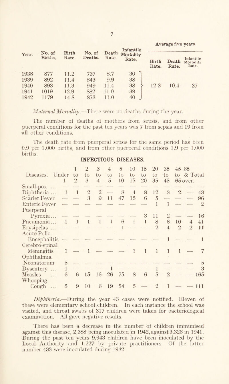 Average five years. Year. No. of Births. Birth Rate. No. of Deaths. Death Rate. iniantne Mortality Rate. Birth Rate. Death Rate. Infantile Mortality Rate. 1938 877 11.2 737 8.7 30 1 1939 892 11.4 843 9.9 38 1940 893 11.3 949 11.4 38 > 12.3 10.4 37 1941 1019 12.9 882 11.0 39 1942 1179 14.8 873 11.0 40 J Maternal Mortality—ThexQ were no deaths during the year. The number of deaths of mothers from sepsis, and from other puerperal conditions for the past ten years was 7 from sepsis and 19 from all other conditions. The death rate from puerperal sepsis for the same period has been 0.9 per 1,000 births, and from other puerperal conditions 1.9 per 1,000 births. INFECTIOUS DISEASES. 1 2 3 4 5 10 15 20 35 45 65 Diseases. Under to to to to to to to to to to & Total 1 2 3 4 5 10 15 20 35 45 65 over. Small-pox ... — — •— — — — ■—• — •—- — — — —■ Diphtheria ... 1 1 2 2 •— 8 4 8 12 3 2 — 43 Scarlet Fever — — 3 9 11 47 15 6 5 — — — 96 Enteric Fever Puerperal — — — ■ — — — — 1 1 ■— — 2 Pyrexia... — — — — • — — 3 11 2 ■—■ — 16 Pneumonia... 1 1 1 1 1 6 1 1 8 6 10 4 41 Erysipelas ... Acute Polio- — ■ — — ■ 1 — — 2 4 2 2 11 Encephalitis Cerebro-spinal — — • ■ — — — — • 1 — — 1 Meningitis Ophthalmia 1 — 1 — ' ’ 1 1 1 1 1 • 7 Neonatorum 5 — -—- — — — ■— — — — — — 5 Dysentery ... 1 — — — 1 — ■— — 1 — — — 3 Measles Whooping 6 6 15 16 26 75 8 6 5 2 ■ ——— 165 Cough ... 5 9 10 6 19 54 5 — 2 1 — — 111 Diphtheria.—During the year 43 cases were notified. Eleven of these were elementary school children. In each instance the school was visited, and throat swabs of 317 children were taken for bacteriological examination. All gave negative results. There has been a decrease in the number of children immunised against this disease, 2,388 being inoculated in 1942, against 3,326 in 1941. During the past ten years 9,943 children have been inoculated by the Local Authority and 1,227 by private practitioners. Of the latter number 433 were inoculated during 1942.
