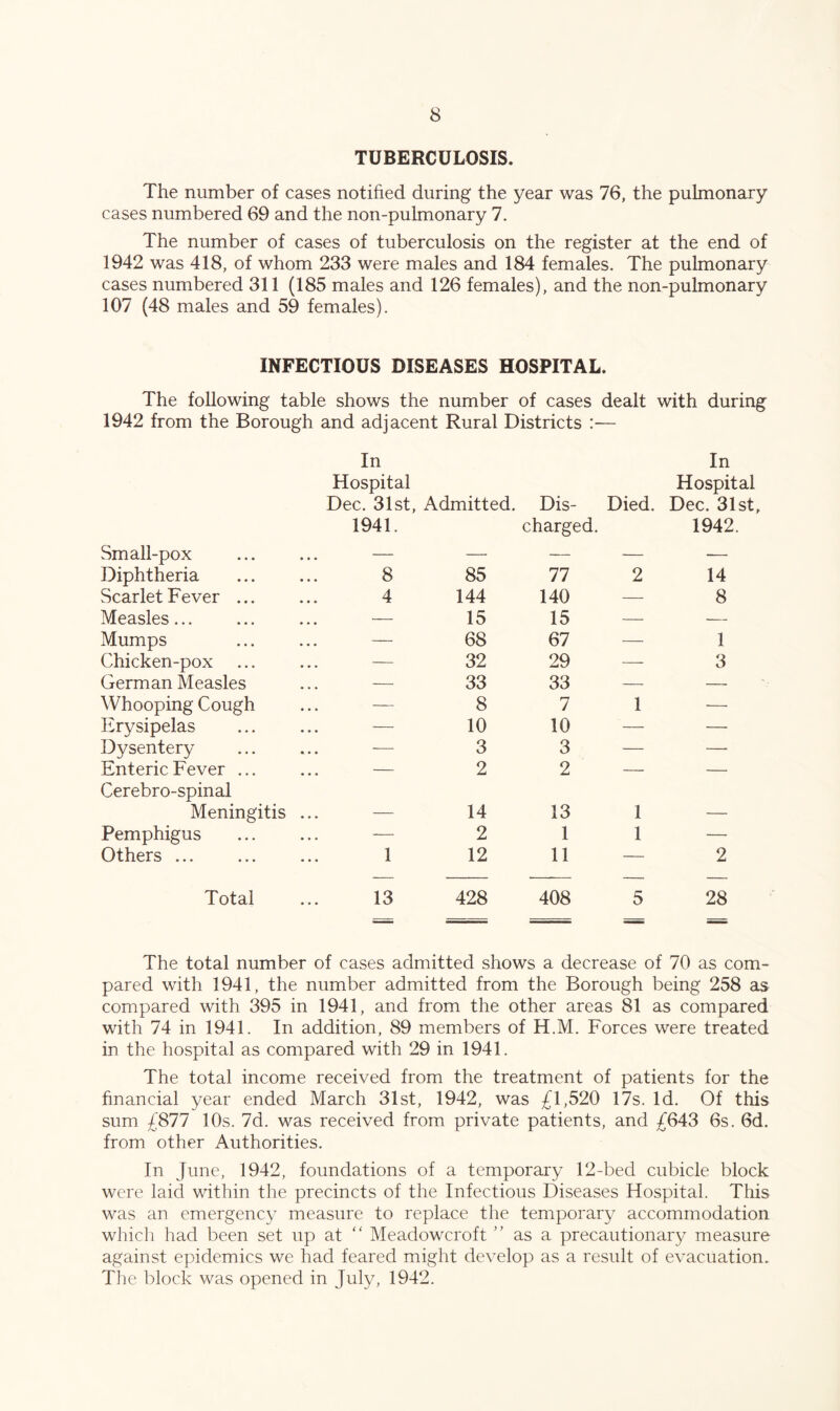 TUBERCULOSIS. The number of cases notified during the year was 76, the pulmonary cases numbered 69 and the non-pulmonary 7. The number of cases of tuberculosis on the register at the end of 1942 was 418, of whom 233 were males and 184 females. The pulmonary cases numbered 311 (185 males and 126 females), and the non-pulmonary 107 (48 males and 59 females). INFECTIOUS DISEASES HOSPITAL. The following table shows the number of cases dealt with during 1942 from the Borough and adjacent Rural Districts :— In In Hospital Hospital Dec. 31st, Admitted. Dis- Died. Dec. 31st, 1941. charged. 1942 Small-pox — — — — — Diphtheria 8 85 77 2 14 Scarlet Fever ... 4 144 140 — 8 Measles — 15 15 — — Mumps — 68 67 — 1 Chicken-pox — 32 29 — 3 German Measles — 33 33 — — Whooping Cough — 8 7 1 — Erysipelas — 10 10 — — Dysentery — 3 3 — —• Enteric Fever ... — 2 2 — — Cerebro-spinal Meningitis ... — 14 13 1 — Pemphigus — 2 1 1 — Others ... 1 12 11 — 2 Total 13 428 408 5 28 The total number of cases admitted shows a decrease of 70 as com- pared with 1941, the number admitted from the Borough being 258 as compared with 395 in 1941, and from the other areas 81 as compared with 74 in 1941. In addition, 89 members of H.M. Forces were treated in the hospital as compared with 29 in 1941. The total income received from the treatment of patients for the financial year ended March 31st, 1942, was £1,520 17s. Id. Of this sum £877 10s. 7d. was received from private patients, and £643 6s. 6d. from other Authorities. In June, 1942, foundations of a temporary 12-bed cubicle block were laid within the precincts of the Infectious Diseases Hospital. This was an emergency measure to replace the temporary accommodation wliich had been set up at '' Meadowcroft ” as a precautionary measure against epidemics we had feared might develop as a result of evacuation. The block was opened in July, 1942.
