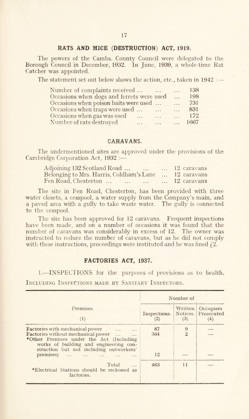 RATS AND MICE (DESTRUCTION) ACT, 1919. The powers of the Cambs. County Council were delegated to the Borough Council in December, 1932. In June, 1939, a whole-time Rat Catcher was appointed. The statement set out below shows the action, etc., taken in 1942 :—- Number of complaints received ... Occasions when dogs and ferrets were used Occasions when poison baits were used ... Occasions when traps were used ... Occasions when gas was used Number of rats destroyed 138 198 731 831 172 1667 CARAVANS. The undermentioned sites are approved under the provisions of the Cambridge Corporation Act, 1932 :— Adjoining 132 Scotland Road ... ... ... 12 caravans Belonging to Mrs. Harris, Coldham’s Lane ... 12 caravans Fen Road, Chesterton ... ... ... ... 12 caravans The site in Fen Road, Chesterton, has been provided with three water closets, a cesspool, a water supply from the Company’s main, and a paved area with a gully to take waste water. The gully is connected to the cesspool. The site has been approved for 12 caravans. Frequent inspections have been made, and on a number of occasions it was found that the number of caravans was considerably in excess of 12. The owner was instructed to reduce the number of caravans, but as he did not comply with these instructions, proceedings were instituted and he was fined £2. FACTORIES ACT, 1937. 1.—INSPECTIONS for the purposes of provisions as to health. Including Inspections made by Sanitary Inspectors. Ni amber of Premises. (1) Inspections. (2) Written Notices. (3) Occupiers Prosecuted (4) Factories with mechanical power 87 9 Factories without mechanical power ... ♦Other Premises under the Act (Including works of building and engineering con- struction but not including outworkers’ 364 2 premises) 12 — — ♦Electrical Stations should be reckoned as factories.
