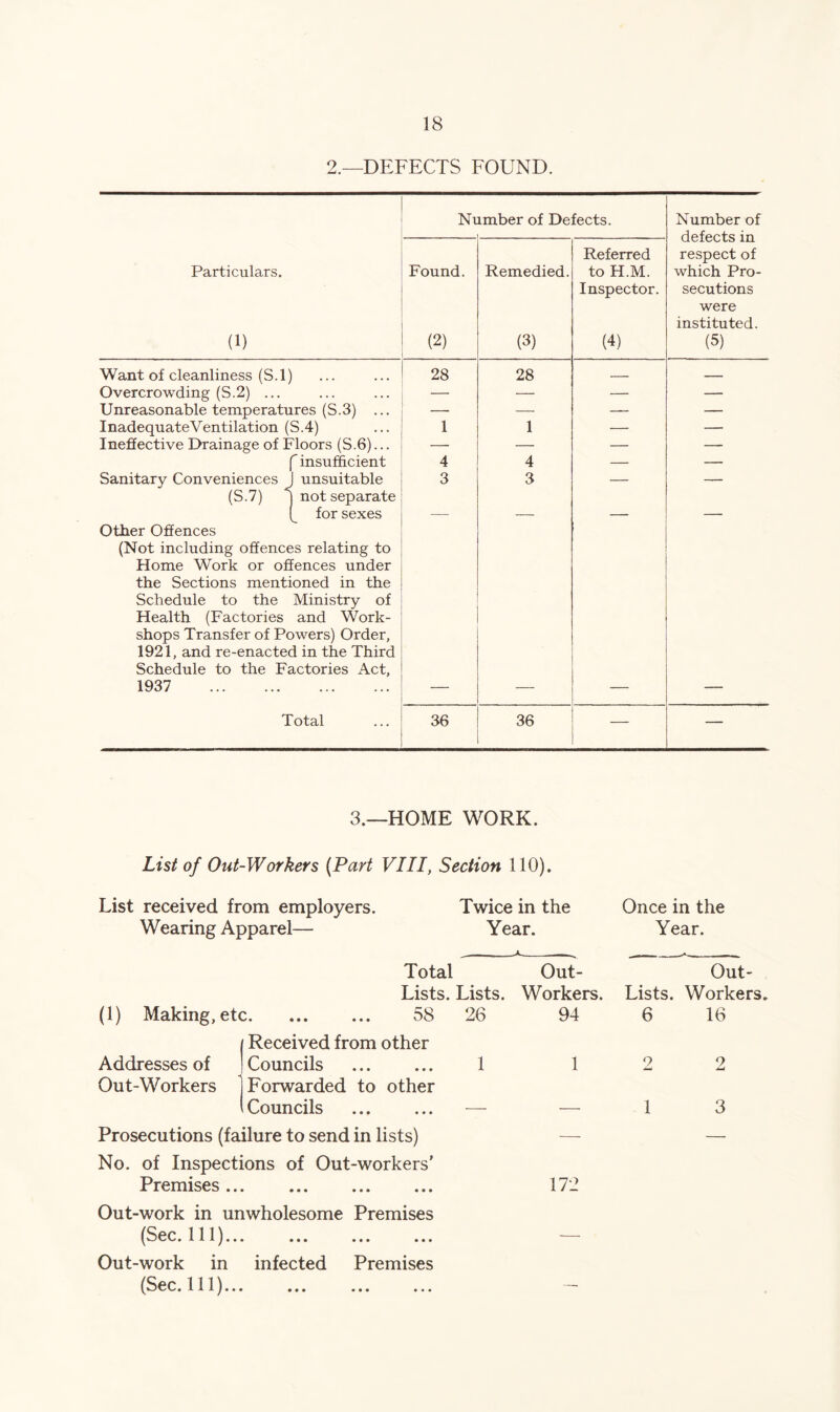 2.—DEFECTS FOUND. Number of Defects. Number of defects in respect of which Pro- secutions were instituted. (5) Particulars. (1) Found. (2) Remedied. (3) Referred to H.M. Inspector. (4) Want of cleanliness (S.P ... 28 28 Overcrowding (S.2) ... ... •.• — — — — Unreasonable temperatures (S.3) ... —■ — — — InadequateVentilation (S.4) 1 1 — — Ineffective Drainage of Floors (S.6)... — — — — ^ insufficient 4 4 — — Sanitary Conveniences unsuitable 3 3 — — (S.7) j not separate for sexes Other Offences (Not including offences relating to Home Work or offences under the Sections mentioned in the Schedule to the Ministry of Health (Factories and Work- shops Transfer of Powers) Order, 1921, and re-enacted in the Third Schedule to the Factories Act, 1937 Total 36 36 — — 3.—HOME WORK. List of Out-Workers (Part VIII, Section 110). List received from employers. Wearing Apparel— Twice in the Year. Once in the Year. Total Out- Lists. Lists. Workers. (1) Making, etc. ... ... 58 26 94 j Received from other Addresses of ] Councils ... ... 1 1 Out-Workers 1 Forwarded to other t Councils ... ... — — Out- Lists. Workers. 6 16 2 2 1 3 Prosecutions (failure to send in lists) — No. of Inspections of Out-workers' Premises 172 Out-work in unwholesome Premises ISer 11D ••• ••• ••• Out-work in infected Premises (Sec# lll^*** ••• ••• •••