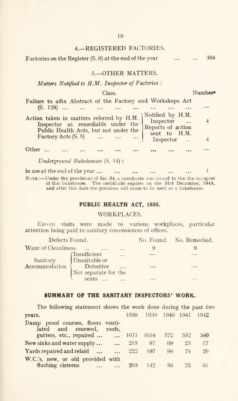 4.—REGISTERED FACTORIES. Factories on the Register (S. 8) at the end of the year ... ... 384 5.—OTHER MATTERS. Matters Notified to H.M. Inspector of Factories : Class. Number* Failure to affix Abstract of the Factory and Workshops Act |S. 128^ ... ... ... ••• ••• ••• ••• Action taken in matters referred by H.M. Inspector as remediable under the Public Health Acts, but not under the Factory Acts (S. 5) ^Notified by H.M. Inspector Reports of action sent to H.M. Inspector 4 4 Other ... Underground Bakehouses (S. vS4) : in use at the end of the year... ... ... ... ... ... 1 Note:—Under the provisions of Sec. 54, a certificate was issued to the the occupier of this bakehouse. The certificate expires on the 31st December, 1943, and after this date the premises will cease to be used as a bakehouse. PUBLIC HEALTH ACT, 1936. WORKPLACES. Eleven visits were made to various workplaces, particular attention being paid to sanitary conveniences of offices. Defects Found. No. Found. No. Remedied. Want of Cleanliness r Insufficient Sanitary Accommodation 9 Unsuitable or Defective Not separate for the sexes 9 SUMMARY OF THE SANITARY INSPECTORS’ WORK. The following statement shows the work done during the past five years. 1938 1939 1940 1941 1942 Damp proof courses, floors lated and renewed, gutters, etc., repaired ... venti- roofs, • • • 1071 1034 572 552 380 New sinks and water supply ... • • • 215 97 69 23 17 Yards repaired and relaid • • • 222 197 96 74 29 W.C.'s, new, or old provided with flushing cisterns 203 142 56 75 61