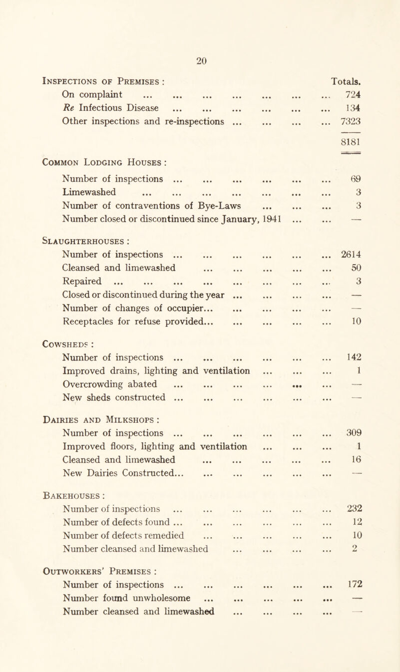 Inspections of Premises : On complaint Re Infectious Disease Other inspections and re-inspections Common Lodging Houses : Number of inspections ... Limewashed Number of contraventions of Bye-Laws Number closed or discontinued since January, 1941 Totals. ... 724 ... 134 ... 7323 8181 69 3 3 Slaughterhouses: Number of inspections ... Cleansed and limewashed Repaired ... ... ... ... Closed or discontinued during the year ... Number of changes of occupier Receptacles for refuse provided 2614 50 3 10 Cowshed?: Number of inspections Improved drains, lighting and ventilation Overcrowding abated New sheds constructed 142 1 • • • Dairies and Milkshops : Number of inspections ... Improved floors, lighting and ventilation Cleansed and limewashed New Dairies Constructed 309 1 16 Bakehouses : Number of inspections Number of defects found Number of defects remedied Number cleansed and limewashed 232 12 10 2 Outworkers’ Premises : Number of inspections ... ... ... ... 172 Nmnber found unwholesome — Number cleansed and limewashed ... ... -