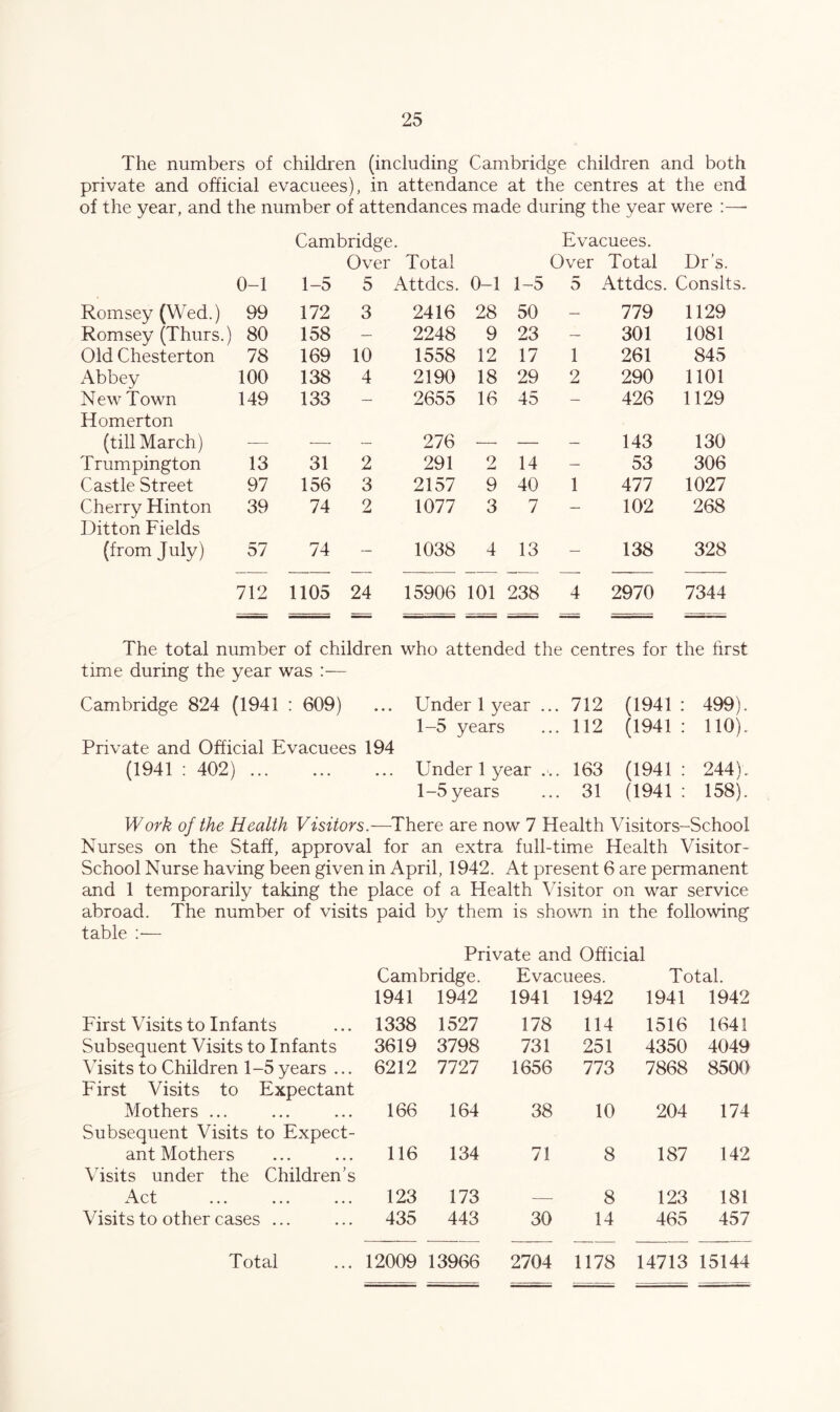 The numbers of children (including Cambridge children and both private and official evacuees), in attendance at the centres at the end of the year, and the number of attendances made during the year were :—• Cambridge. Evacuees. 0-1 1-5 Over 5 Total Attdcs. 0-1 1-5 Over 5 Total Dr’s. Attdcs. Conslt Romsey (Wed.) 99 172 3 2416 28 50 — 779 1129 Romsey (Thurs.) 80 158 — 2248 9 23 — 301 1081 Old Chesterton 78 169 10 1558 12 17 1 261 845 Abbey 100 138 4 2190 18 29 2 290 1101 New Town 149 133 — 2655 16 45 — 426 1129 Homerton (till March) __ 276 143 130 Trumpington 13 31 2 291 2 14 — 53 306 Castle Street 97 156 3 2157 9 40 1 477 1027 Cherry Hinton 39 74 2 1077 3 7 — 102 268 Ditton Fields (from July) 57 74 — 1038 4 13 — 138 328 712 1105 24 15906 101 238 4 2970 7344 The total number of children who attended the centres for the first time during the year was :— Cambridge 824 (1941 : 609) Under 1 year ... 712 (1941 : 499). 1-5 years 112 (1941 : 110). Private and Official Evacuees 194 (1941 : 402) Under 1 year ... 163 (1941 ; 244). 1-5 years 31 (1941 : 158). Work of the Health Visitors.—^There are now 7 Health Visitors-School Nurses on the Staff, approval for an extra full-time Health Visitor- School Nurse having been given in April, 1942. At present 6 are permanent and 1 temporarily taking the place of a Health Visitor on war service abroad. The number of visits paid by them is shown in the following table :— Private and Official Cambridge. Evacuees. Total. 1941 1942 1941 1942 1941 1942 First Visits to Infants 1338 1527 178 114 1516 1641 Subsequent Visits to Infants 3619 3798 731 251 4350 4049 Visits to Children 1-5 years ,.. 6212 7727 1656 773 7868 8500 First Visits to Expectant Mothers ... 166 164 38 10 204 174 Subsequent Visits to Expect- ant Mothers 116 134 71 8 187 142 Visits under the Children’s \ ct X JL V. ••• ••• 123 173 8 123 181 Visits to other cases ... 435 443 30 14 465 457