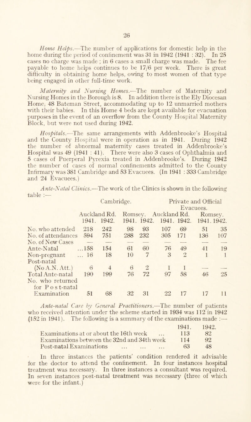 Home Helps.—The number of applications for domestic help in the home during the period of confinement was 31 in 1942 (1941 : 32). In 25 cases no charge was made ; in 6 cases a small charge was made. The fee payable to home helps continues to be 17/6 per week. There is great difficulty in obtaining home helps, owing to most women of that type being engaged in other full-time v/ork. Maternity and Nursing Homes.—The number of Maternity and Nursing Homes in the Borough is 8. In addition there is the Ely Diocesan Home, 48 Bateman Street, accommodating up to 12 unmarried mothers with their babies. In this Home 4 beds are kept available for evacuation purposes in the event of an overflow from the County Hospital Maternity Block, but were not used during 1942. Hospitals.—The same arrangements with Addenbrooke’s Hospital and the County Hospital were in operation as in 1941. During 1942 the number of abnormal maternity cases treated in Addenbrooke's Hospital was 49 (1941 : 41). There were also 3 cases of Ophthalmia and 5 cases of Puerperal Pyrexia treated in Addenbrooke’s. During 1942 the number of cases of normal confinements admitted to the County Infirmary was 381 Cambridge and 53 Evacuees. (In 1941 : 333 Cambridge and 24 Evacuees.) Ante-Natal Clinics.—The work of the Clinics is shown in the following table ;— Cambridge. Private and Official Evacuees. Auckland Rd. Romsey. Auckland Rd. Romsey. 1941. 1942. 1941. 1942. 1941. 1942. 1941. 1942. No. who attended 218 242 98 93 107 69 51 35 No. of attendances 594 751 288 232 305 171 136 107 No. of New Cases -— — — ■— ■— — — — Ante-Natal ..158 154 61 60 76 49 41 19 Non-pregnant .. 16 18 10 7 3 2 1 1 Post-natal (NoA.N. Att.) 6 4 6 2 1 1 —- — Total Ante-natal 190 199 76 72 97 58 46 25 No. who returned for P o s t-natal Examination 51 68 32 31 22 17 17 11 Ante-natal Care by General Practitioners.—The number of patients who received attention under the scheme started in 1934 was 112 in 1942 (152 in 1941). The following is a summary of the examinations made :— 1941. 1942. Examinations at or about the 16th week 113 82 Examinations between the 32nd and 34th week 114 92 Post-natal Examinations 63 48 In three instances the patients’ condition rendered it advisable for the doctor to attend the confinement. In four instances hospital treatment was necessary. In three instances a consultant was required. In seven instances post-natal treatment was necessary (three of which were for the infant.)