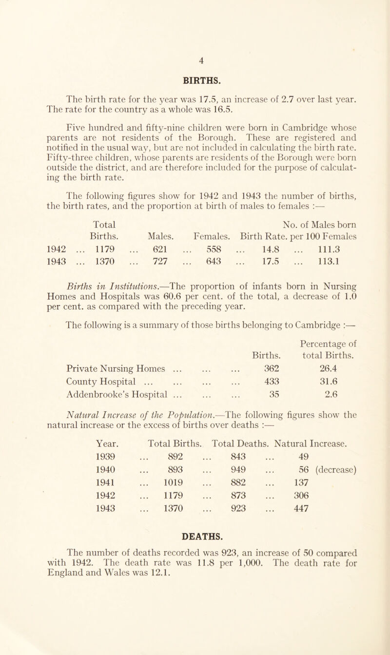 BIRTHS. The birth rate for the year was 17.5, an increase of 2.7 over last year. The rate for the country as a whole was 16.5. Five hundred and fifty-nine children were born in Cambridge whose parents are not residents of the Borough. These are registered and notified in the usual wa}^ but are not included in calculating the birth rate. Fifty-three children, whose parents are residents of the Borough were born outside the district, and are therefore included for the purpose of calculat- ing the birth rate. The following figures show for 1942 and 1943 the number of births, the birth rates, and the proportion at birth of males to females Total No. of Males born Births. Males. Females. Birth Rate, per 100 Females 1942 ... 1179 ... 621 ... 558 ... 14.8 ... 111.3 1943 ... 1370 ... 727 ... 643 ... 17.5 ... 113.1 Births in Institutions.—The proportion of infants born in Nursing Homes and Hospitals was 60.6 per cent, of the total, a decrease of 1.0 per cent, as compared with the preceding year. The following is a summary of those births belonging to Cambridge :— Percentage of Births. total Births. Private Nursing Homes ... ... ... 362 26.4 County Hospital ... ... ... ... 433 31.6 Addenbrooke’s Hospital ... ... ... 35 2.6 Natural Increase of the Population.—The following figures show the natural increase or the excess of births over deaths :— Year. 1939 1940 1941 1942 1943 Total Births. 892 893 . 1019 1179 . 1370 Total Deaths. Natural Increase. 843 949 882 873 923 49 56 (decrease) 137 306 447 DEATHS. The number of deaths recorded was 923, an increase of 50 compared with 1942. The death rate was 11.8 per 1,000. The death rate for England and Wales was 12.1.