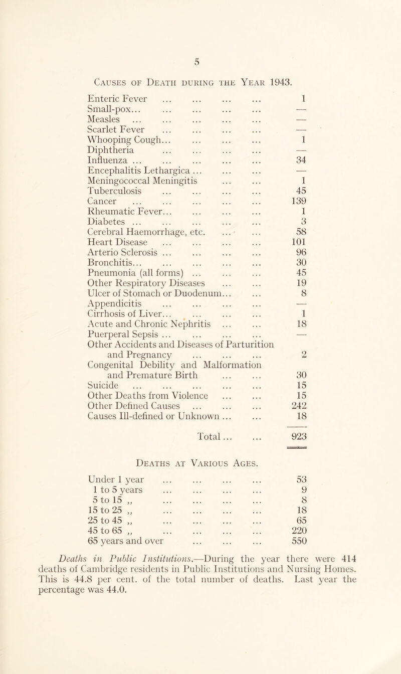 Causes of Death during the Year 1943. 1 1 34 1 45 139 1 3 58 101 96 30 45 19 8 1 18 2 30 15 15 242 18 Total... ... 923 Deaths at Various Ages. Under 1 year ... ... ... ... 53 1 to 5 years ... ... ... ... 9 5 to 15 ,, ... ... ... ... 8 15 to 25 ,, ... ... ... ... 18 25 to 45 „ 65 45 to 65 „ 220 65 years and over ... ... ... 550 Deaths in Public Institutions.—During the year there were 414 deaths of Cambridge residents in Public Institutions and Nursing Homes. This is 44.8 per cent, of the total number of deaths. Last year the percentage was 44.0. Enteric Fever Small-pox... Measles Scarlet Fever Whooping Cough... Diphtheria Influenza ... Encephalitis Lethargica ... Meningococcal Meningitis Tuberculosis Cancer Rheumatic Fever... Diabetes ... Cerebral Haemorrhage, etc. Heart Disease Arterio Sclerosis ... Bronchitis... Pneumonia (all forms) ... Other Respiratory Diseases Ulcer of Stomach or Duodenum... Appendicitis Cirrhosis of Liver... Acute and Chronic Nephritis Puerperal Sepsis ... Other Accidents and Diseases of Parturition and Pregnancy Congenital Debility and Malformation and Premature Birth Suicide Other Deaths from Violence Other Defined Causes Causes Ill-defined or Unknown ...
