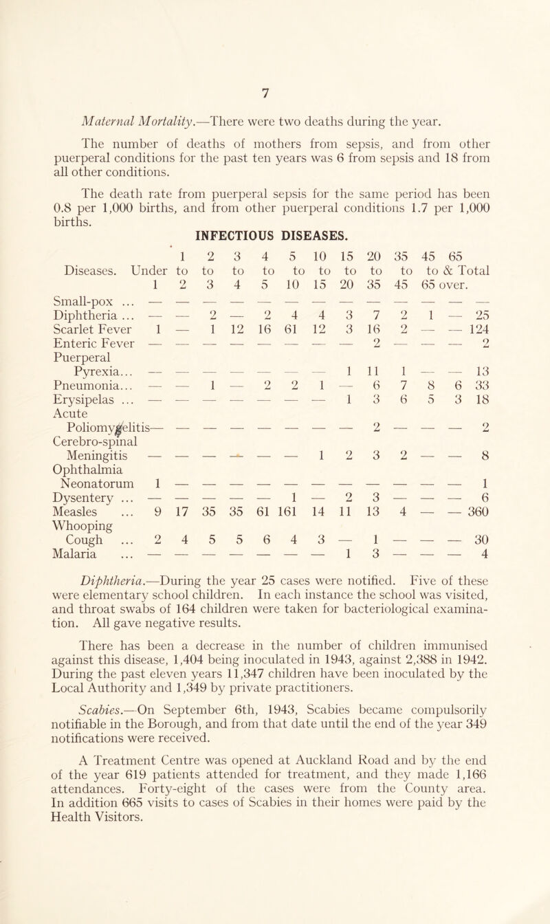 Maternal Mortality.—There were two deaths during the year. The number of deaths of mothers from sepsis, and from other puerperal conditions for the past ten years was 6 from sepsis and 18 from all other conditions. The death rate from puerperal sepsis for the same period has been 0.8 per 1,000 births, and from other puerperal conditions 1.7 per 1,000 births. INFECTIOUS DISEASES. 1 2 3 4 5 10 15 20 35 45 65 Diseases. Under to to to to to to to to to to & Total 1 2 3 4 5 10 15 20 35 45 65 over. Small-pox ... — — — — Diphtheria ... — •— 2 — 2 4 4 3 7 2 1 — 25 Scarlet Fever 1 — 1 12 16 61 12 3 16 2 — — 124 Enteric Fever — Puerperal — — — — ■ — 2 — — Q Pyrexia... — — — — — — — 1 11 1 — — 13 Pneumonia... — — 1 — 2 2 1 — 6 7 8 6 33 Erysipelas ... — Acute — — — ■ — — 1 3 6 5 3 18 Poliomy^elitis— Cerebro-spmal — — — — — — — 2 — — — 2 Meningitis — Ophthalmia — — — 1 2 3 2 — — 8 Neonatorum 1 1 Dysentery ... — — — — — 1 — 2 3 — — — 6 Measles ... 9 Whooping 17 35 35 61 161 14 11 13 4 “ — 360 Cough ... 2 4 5 5 6 4 3 — 1 — — — 30 Malaria ... — — — — — — — 1 3 — — — 4 Diphtheria.—During the year 25 cases were notified. Five of these were elementary school children. In each instance the school was visited, and throat swabs of 164 children were taken for bacteriological examina- tion. All gave negative results. There has been a decrease in the number of children immunised against this disease, 1,404 being inoculated in 1943, against 2,388 in 1942. During the past eleven years 11,347 children have been inoculated by the Local Authority and 1,349 by private practitioners. Scabies.—On September 6th, 1943, Scabies became compulsorily notifiable in the Borough, and from that date until the end of the year 349 notifications were received. A Treatment Centre was opened at Auckland Road and by the end of the year 619 patients attended for treatment, and they made 1,166 attendances. Forty-eight of the cases were from the County area. In addition 665 visits to cases of Scabies in their homes were paid by the Health Visitors.