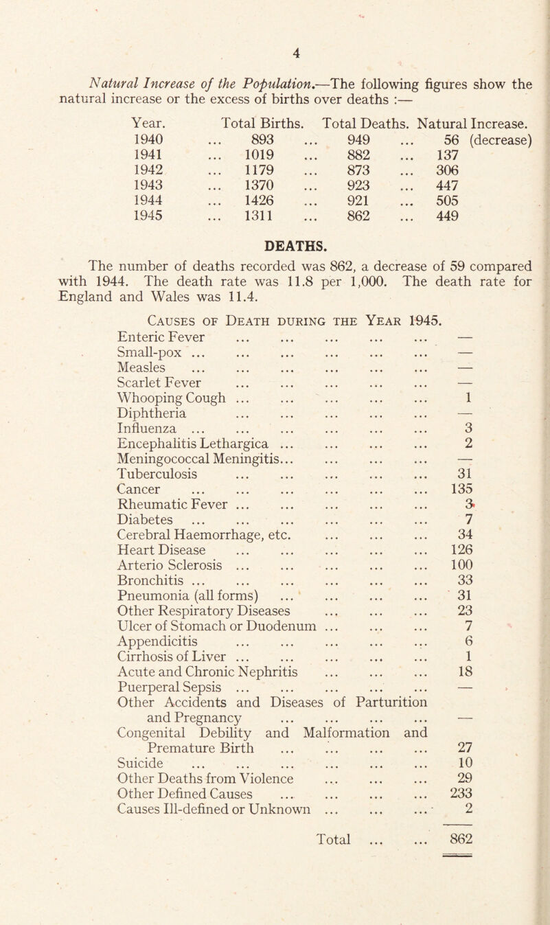 Natural Increase of the Population,—The following figures show the natural increase or the excess of births over deaths :— Year. Total Births. Total Deaths. Natural Increase. 1940 893 949 56 (decrease) 1941 ... 1019 882 ... 137 1942 ... 1179 873 ... 306 1943 ... 1370 923 ... 447 1944 ... 1426 921 ... 505 1945 ... 1311 862 ... 449 DEATHS. The number of deaths recorded was 862, a decrease of 59 compared with 1944. The death rate was 11.8 per 1,000. The death rate for England and Wales was 11.4. Causes of Death during the Year 1945. Enteric Fever Small-pox ... Measles Scarlet Fever Whooping Cough ... Diphtheria Influenza ... EncephalitisLethargica ... Meningococcal Meningitis... Tuberculosis Cancer Rheumatic Fever ... Diabetes Cerebral Haemorrhage, etc. Heart Disease Arterio Sclerosis ... Bronchitis ... Pneumonia (all forms) Other Respiratory Diseases Ulcer of Stomach or Duodenum ... Appendicitis Cirrhosis of Liver ... Acute and Chronic Nephritis Puerperal Sepsis ... Other Accidents and Diseases of Parturition and Pregnancy Congenital Debility and Malformation and Premature Birth Suicide Other Deaths from Violence Other Defined Causes Causes Ill-defined or Unknown ... ... ...• 1 3 2 31 135 3. 7 34 126 100 33 31 23 7 6 1 18 27 10 29 233 2 • •«