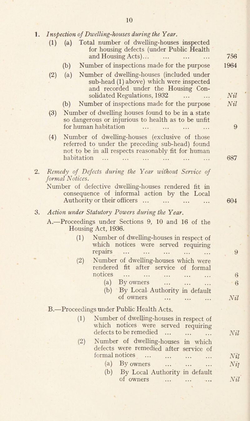 1. Inspection of Dwelling-houses during the Year. (1) (a) Total number of dwelling-houses inspected for housing defects (under Public Health and Housing Acts)... (b) Number of inspections made for the purpose (2) (a) Number of dwelling-houses (included under sub-head (1) above) which were inspected and recorded under the Housing Con- solidated Regulations, 1932 (b) Number of inspections made for the purpose (3) Number of dwelling houses found to be in a state so dangerous or injurious to health as to be unfit for human habitation (4) Number of dwelling-houses (exclusive of those referred to under the preceding sub-head) found not to be in all respects reasonably fit for human habitation 756 1964 Nil ‘ Nil 9 687 2. Remedy of Defects during the Year without Service of formal Notices. Number of defective dwelling-houses rendered fit in consequence of informal action by the Local Authority or their officers ... ... ... ... 604 3. Action under Statutory Powers during the Year. A.—Proceedings under Sections 9, 10 and 16 of the Housing Act, 1936. (1) Number of dwelling-houses in which notices were served respect of requiring repairs • • » « • • 9 (2) Number of dwelling-houses which were rendered fit after service of formal notices • • « * * • 6 (a) By owners (b) ' By Local- Authority • • • • • • in default 6 of owners Proceedings under Public Health Acts. • « • • • • Nil (1) Number of dwelling-houses in which notices were served respect of requiring defects to be remedied ... • • « • • • Nil (2) Number of dwelling-houses defects were remedied after in which service of formal notices • • • • « • Nil (a) By owners (b) By Local Authority • • • • • • in default Nil of owners ♦ ♦ • • • « Nil