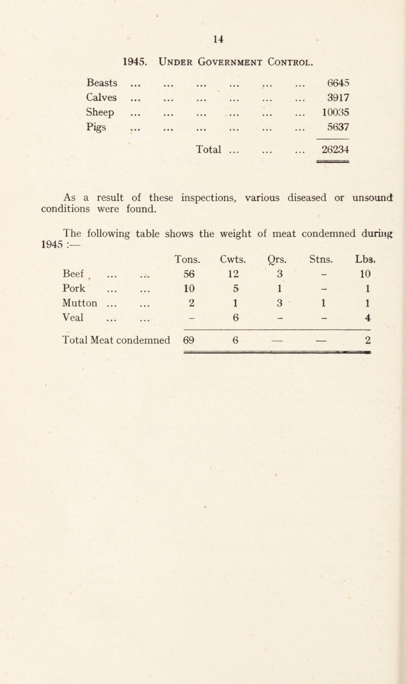 1945. Under Government Control. Beasts Calves Sheep Pigs ••• *•» •»* 6645 3917 10035 5637 Total ... 26234 As a result of these inspections, various diseased or unsound conditions were found. The following table shows the weight of meat condemned during 1945 Tons. Cwts. Beef 56 12 * Pork 10 5 Mutton 2 1 Veal ... ... - 6 Total Meat condemned 69 6 Qrs. Stns. 3 1 3 1 Lbs. 10 1 1 4 2 £