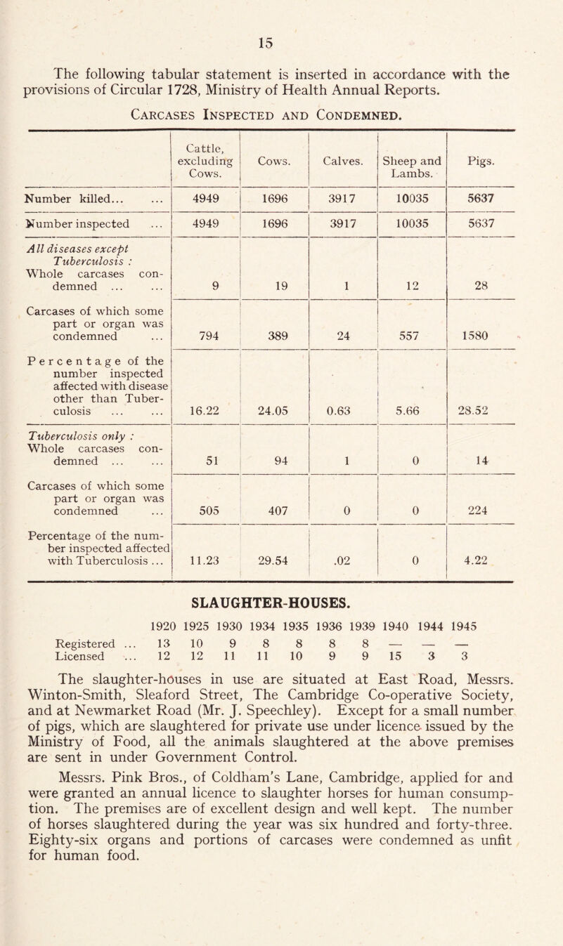 The following tabular statement is inserted in accordance with the provisions of Circular 1728, Ministry of Health Annual Reports. Carcases Inspected and Condemned. Cattle, excluding Cows. Cows. Calves. Sheep and Lambs. Pigs. Number killed... 4949 1696 3917 10035 5637 Number inspected 4949 1696 3917 10035 5637 A ll diseases except Tuberculosis : Whole carcases con- demned ... 9 19 1 12 28 Carcases of which some part or organ was condemned 794 389 24 557 1580 Percentage of the number inspected affected with disease other than Tuber- culosis 16.22 24.05 0.63 5.66 28.52 Tuberculosis only : Whole carcases con- demned ... 51 94 1 0 14 Carcases of which some part or organ was condemned 505 407 0 0 224 Percentage of the num- ber inspected affected with Tuberculosis ... 11.23 29.54 .02 0 4.22 SLAUGHTER-HOUSES. 1920 1925 1930 1934 1935 1936 1939 1940 1944 1945 Registered ... 13 10 9 8 8 8 8 — — — Licensed ... 12 12 11 11 10 9 9 15 3 3 The slaughter-houses in use are situated at East Road, Messrs. Winton-Smith, Sleaford Street, The Cambridge Co-operative Society, and at Newmarket Road (Mr. J. Speechley). Except for a small number of pigs, which are slaughtered for private use under licence issued by the Ministry of Food, all the animals slaughtered at the above premises are sent in under Government Control. Messrs. Pink Bros., of Coldham's Lane, Cambridge, applied for and were granted an annual licence to slaughter horses for human consump- tion. The premises are of excellent design and well kept. The number of horses slaughtered during the year was six hundred and forty-three. Eighty-six organs and portions of carcases were condemned as unfit for human food.