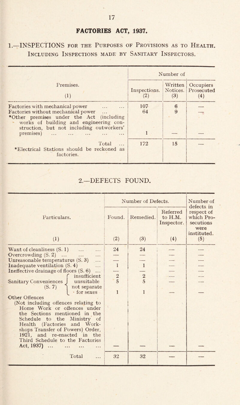 FACTORIES ACT, 1937. 1.—INSPECTIONS FOR THE Purposes of Provisions as to Health. Including Inspections made by Sanitary Inspectors. Number of Premises. (1) Inspections. (2) Written Notices. (3) Occupiers Prosecuted (4) Factories with mechanical power 107 6 Factories without mechanical power ♦Other premises under the Act (including ■ works of building and engineering con- struction, but not including outworkers’ 64 9 premises) 1 — — Total ♦Electrical Stations should be reckoned as factories. 172 15 2.—DEFECTS FOUND. Number of Defects. Number of defects in respect of which Pro- secutions were instituted. (5) Particulars. Found. Remedied. (3) Referred to H.M. Inspector. (4) Want of cleanliness (S. 1) 24 24 — Overcrowding (S. 2) ... — — — Unreasonable temperatures (S. 3) — — — — Inadequate ventilation (S. 4) 1 1 — — Ineffective drainage of floors (S. 6) ... '— — — — insufficient 2 2 — — Sanitary Conveniences J unsuitable (S. 7) j not separate 5 r* O — (_ ' for sexes Other Offences (Not including ofiences relating to Home Work or offences under the Sections mentioned in the Schedule to the Ministry of Health (Factories and Work- shops Transfer of Powers) Order, 1921, and re-enacted in the Third Schedule to the Factories 1 1 1 Act, 1937) ... — — — — Total 32 32 —