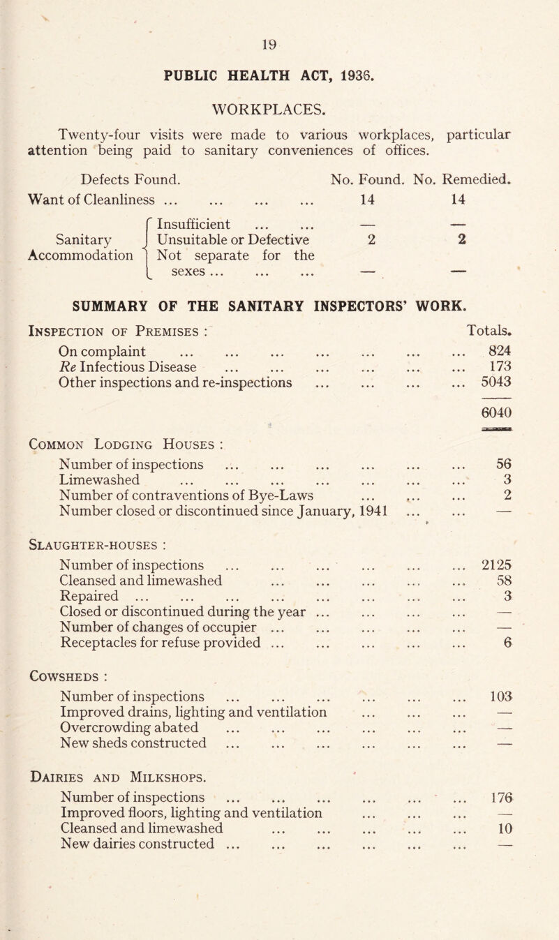 PUBLIC HEALTH ACT, 1938. WORKPLACES. Twenty-four visits were made to various workplaces, particular attention being paid to sanitary conveniences of offices. Defects Found. No. Found. No. Remedied. Want of Cleanliness 14 14 Sanitary Accommodation Insufficient Unsuitable or Defective Not separate for the sexes ... 2 SUMMARY OF THE SANITARY INSPECTORS’ WORK. Inspection of Premises : Totals, On complaint Re Infectious Disease Other inspections and re-inspections Common Lodging Houses : Number of inspections Limewashed Number of contraventions of Bye-Laws Number closed or discontinued since January, 1941 Slaughter-houses : N umber of inspections ... ... ... Cleansed and limewashed Repaired ... Closed or discontinued during the year ... Number of changes of occupier ... Receptacles for refuse provided ... 824 173 5043 6040 56 3 2 2125 58 3 6 Cowsheds: Number of inspections ... ... ... ... ... ... 103 Improved drains, lighting and ventilation ... ... ... — Overcrowding abated ... — New sheds constructed ... ... ... ... ... ... — Dairies and Milkshops. Number of inspections * ... 176 Improved floors, lighting and ventilation ... ... ... — Cleansed and limewashed ... ... ... ... ... 10 New dairies constructed —