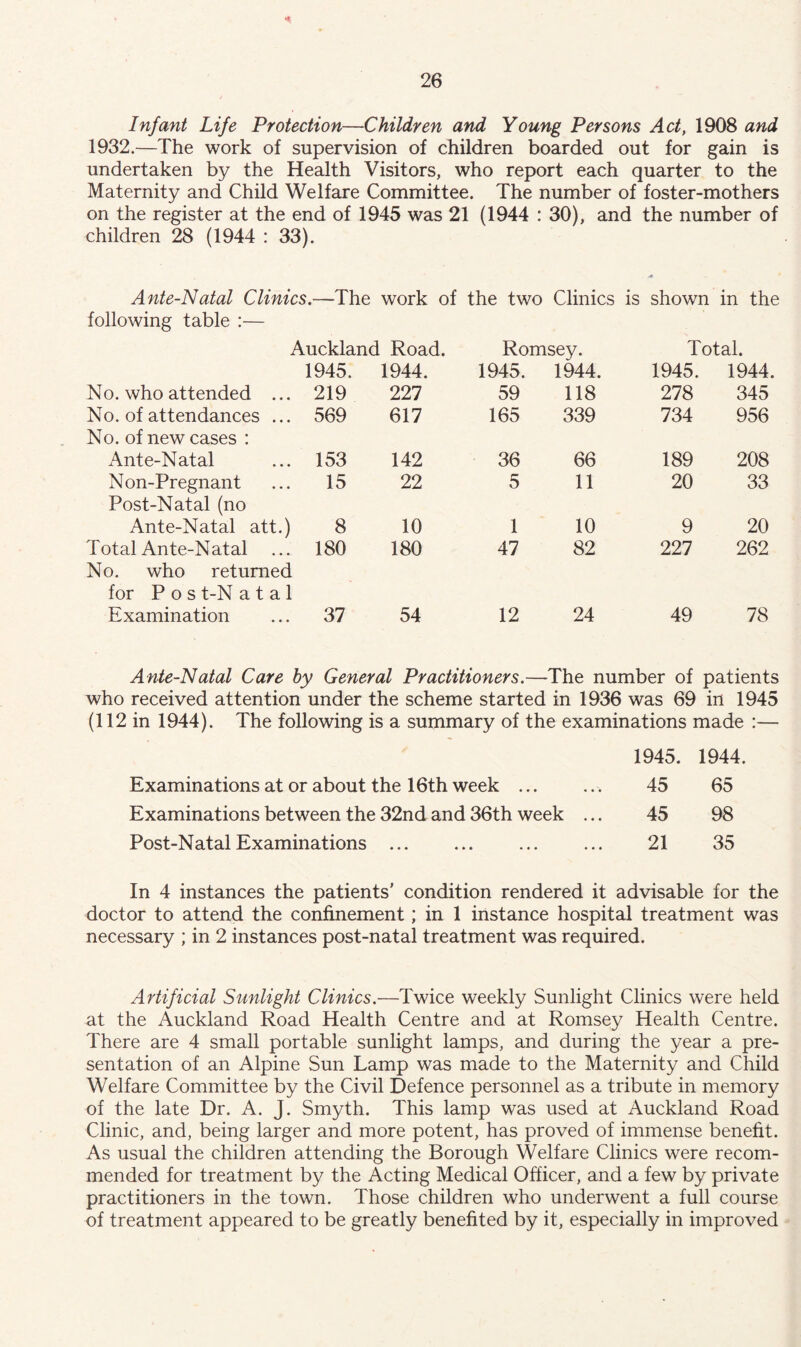 Infant Life Protection—Children and Young Persons Act, 1908 and 1932.—The work of supervision of children boarded out for gain is undertaken by the Health Visitors, who report each quarter to the Maternity and Child Welfare Committee. The number of foster-mothers on the register at the end of 1945 was 21 (1944 : 30), and the number of children 28 (1944 : 33). Ante-Natal Clinics.—The work of the two Clinics is shown in the following table :— Auckland Road. Romsey. Total. No. who attended ... No. of attendances ... No. of new cases : Ante-Natal Non-Pregnant Post-Natal (no Ante-Natal att.) T otal Ante-N at al No. who returned for P o s t-N a t a 1 Examination 1945. 1944. 1945. 219 227 59 569 617 165 153 142 36 15 22 5 8 10 1 180 180 47 37 54 12 1944. 1945. 1944. 118 278 345 339 734 956 66 189 208 11 20 33 10 9 20 82 227 262 24 49 78 Ante-Natal Care by General Practitioners.—The number of patients who received attention under the scheme started in 1936 was 69 in 1945 (112 in 1944). The following is a summary of the examinations made :— 1945. 1944. Examinations at or about the 16th week ... ... 45 65 Examinations between the 32nd and 36th week ... 45 98 Post-Natal Examinations 21 35 In 4 instances the patients' condition rendered it advisable for the doctor to attend the confinement; in 1 instance hospital treatment was necessary ; in 2 instances post-natal treatment was required. Artificial Sunlight Clinics.—Twice weekly Sunlight Clinics were held at the Auckland Road Health Centre and at Romsey Health Centre. There are 4 small portable sunlight lamps, and during the year a pre- sentation of an Alpine Sun Lamp was made to the Maternity and Child Welfare Committee by the Civil Defence personnel as a tribute in memory of the late Dr. A. J. Smyth. This lamp was used at Auckland Road Clinic, and, being larger and more potent, has proved of immense benefit. As usual the children attending the Borough Welfare Clinics were recom- mended for treatment by the Acting Medical Officer, and a few by private practitioners in the town. Those children who underwent a full course of treatment appeared to be greatly benefited by it, especially in improved