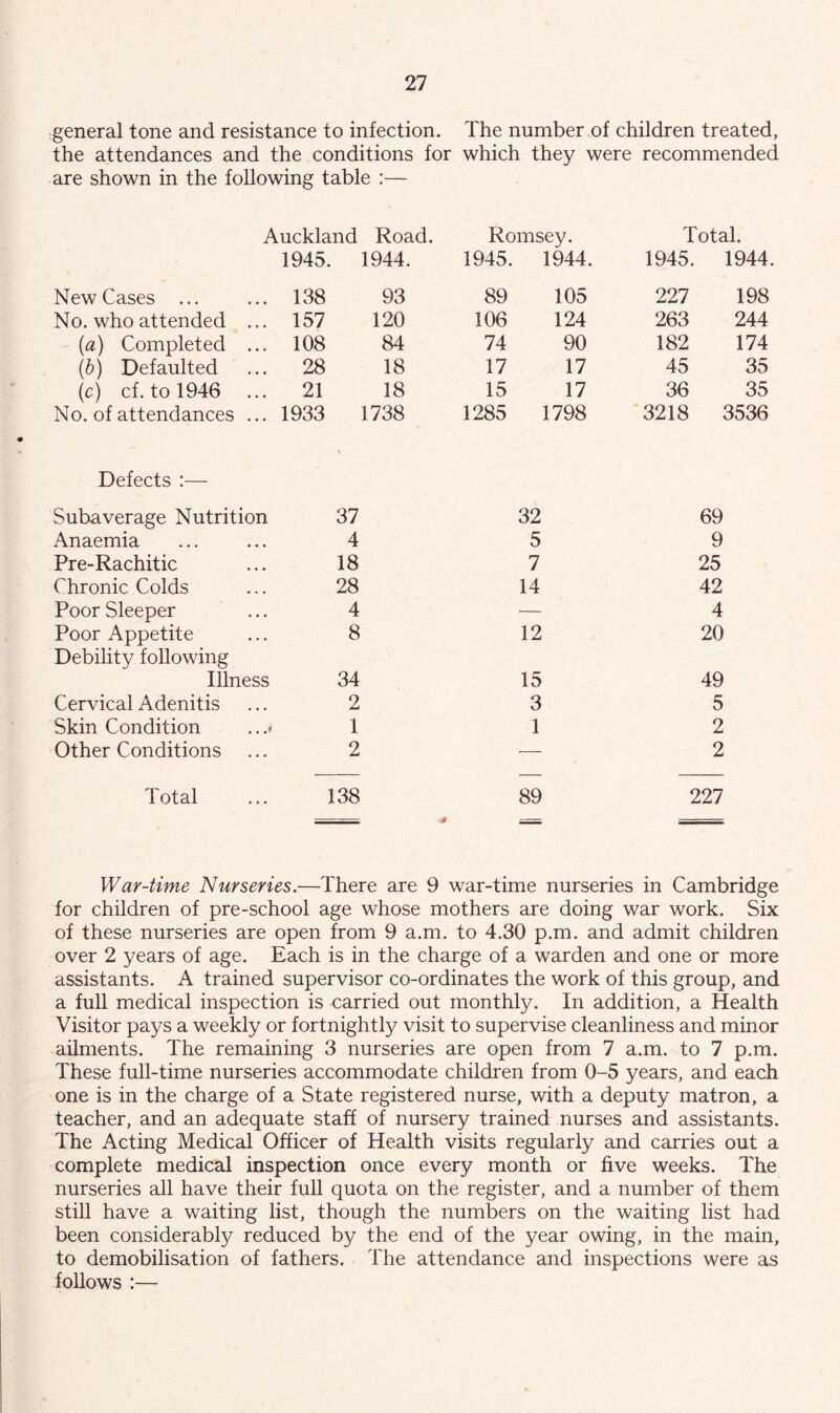general tone and resistance to infection. The number of children treated, the attendances and the conditions for which they were recommended are shown in the following table :— Auckland Road. Romsey. Total. 1945. 1944. 1945. 1944. 1945. 1944. New Cases ... 138 93 89 105 227 198 No. who attended ... 157 120 106 124 263 244 ' (a) Completed ... 108 84 74 90 182 174 (h) Defaulted 28 18 17 17 45 35 (c) cf. to 1946 21 18 15 17 36 35 No. of attendances ... 1933 1738 1285 1798 3218 3536 Defects :— Subaverage Nutrition 37 32 69 Anaemia 4 5 9 Pre-Rachitic 18 7 25 Chronic Colds 28 14 42 Poor Sleeper 4 •— 4 Poor Appetite 8 12 20 Debility following Illness 34 15 49 Cervical Adenitis 2 3 5 Skin Condition ...< 1 1 2 Other Conditions 2 •— 2 Total 138 89 227 War-time Nurseries.—There are 9 war-time nurseries in Cambridge for children of pre-school age whose mothers are doing war work. Six of these nurseries are open from 9 a.m. to 4.30 p.m. and admit children over 2 years of age. Each is in the charge of a warden and one or more assistants. A trained supervisor co-ordinates the work of this group, and a full medical inspection is carried out monthly. In addition, a Health Visitor pays a weekly or fortnightly visit to supervise cleanliness and minor ailments. The remaining 3 nurseries are open from 7 a.m. to 7 p.m. These full-time nurseries accommodate children from 0-5 years, and each one is in the charge of a State registered nurse, with a deputy matron, a teacher, and an adequate staff of nursery trained nurses and assistants. The Acting Medical Officer of Health visits regularly and carries out a complete medical inspection once every month or five weeks. The nurseries all have their full quota on the register, and a number of them still have a waiting list, though the numbers on the waiting list had been considerably reduced by the end of the year owing, in the main, to demobilisation of fathers. The attendance and inspections were as follows :—