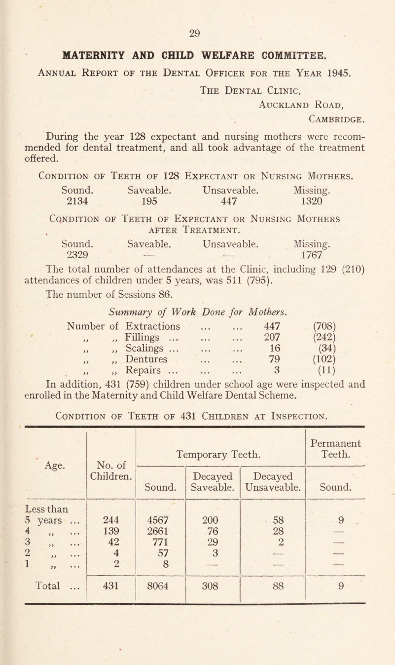 MATERNITY AND CHILD WELFARE COMMITTEE. Annual Report of the Dental Officer for the Year 1945. The Dental Clinic, Auckland Road, Cambridge. During the year 128 expectant and nursing mothers were recom- mended for dental treatment, and all took advantage of the treatment offered. Condition of Teeth of 128 Expectant or Nursing Mothers. Sound. Saveable. Unsaveable. Missing. 2134 195 447 1320 Condition of Teeth of Expectant or Nursing Mothers AFTER Treatment. » Sound. Saveable. Unsaveable. Missing. 2329 — — 1767 The total number of attendances at the Clinic, including 129 (210) attendances of children under 5 years, was 511 (795). The number of Sessions 86. Summary of Work Done for Mothers. Number of Extractions ... ... 447 (708) ,, ,, Eillings 207 (242) ,, ,, Scalings 16 (34) ,, ,, Dentures ... ... 79 (102) ,, ,, Repairs ... ... ... 3 (11) In addition, 431 (759) children under school age were inspected and enrolled in the Maternity and Child Welfare Dental Scheme. Condition of Teeth of 431 Children at Inspection. Age. No. of Children. Temporary Teeth. Permanent Teeth. Sound. Decayed Saveable. Decayed Unsaveable. Sound. Less than 5 years ... 244 4567 200 58 9 4 „ ... 139 2661 76 28 — 3 „ ... 42 771 29 2 — 2 „ ... 4 57 3 — — 1 . ... 2 8 — — — Total ... 431 8064 308 88 9