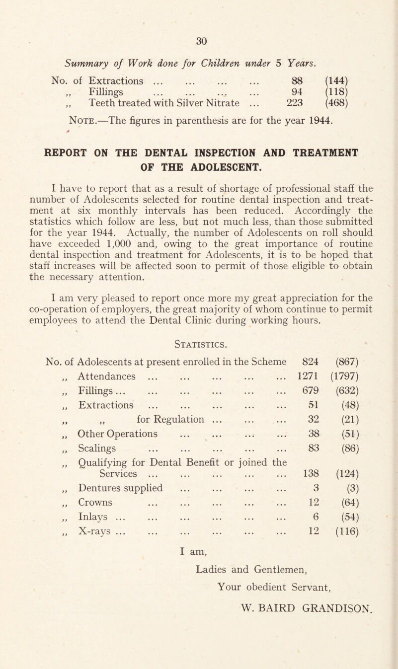 Summary of Work done for Children under 5 Years. No. of Extractions 88 (144) ,, Fillings 94 (118) ,, Teeth treated with Silver Nitrate ... 223 (468) Note.—The figures in parenthesis are for the year 1944. REPORT ON THE DENTAL INSPECTION AND TREATMENT OF THE ADOLESCENT. I have to report that as a result of shortage of professional staff the number of Adolescents selected for routine dental inspection and treat- ment at six monthly intervals has been reduced. Accordingly the statistics which follow are less, but not much less, than those submitted for the year 1944. Actually, the number of Adolescents on roll should have exceeded 1,000 and, owing to the great importance of routine dental inspection and treatment for Adolescents, it is to be hoped that staff increases will be affected soon to permit of those eligible to obtain the necessary attention. I am very pleased to report once more my great appreciation for the co-operation of employers, the great majority of whom continue to permit employees to attend the Dental Clinic during working hours. Statistics. Adolescents at present enrolled in the Scheme 824 (867) Attendances 1271 (1797) Fillings... 679 (632) Extractions 51 (48) ,, for Regulation ... 32 (21) Other Operations 38 (51) Scalings 83 (86) Qualifying for Dental Benefit or joined the Services ... 138 (124) Dentures supplied ... ... ... 3 (3) Crowns 12 (64) Inlays ... 6 (54) X-rays ... ... ... ... ... ... 12 (116) I am. Ladies and Gentlemen, Your obedient Servant, W. BAIRD GRANDISON.