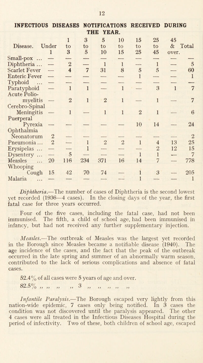 INFECTIOUS DISEASES NOTIFICATIONS RECEIVED DURING Disease. Under 1 to THE YEAR. 3 5 10 to to to 15 to 25 to 45 & Total Small-pox ... 1 3 5 10 15 25 45 over. - Diphtheria ... — 2 — 1 1 — 1 — 5 Scarlet Fever •— 4 7 31 8 5 5 •— 60 Enteric Fever — — — — — 1 — — 1 Typhoid — — — — — — — — — Paratyphoid — 1 1 — 1 — 3 1 7 Acute Polio- myelitis 2 1 2 1 _ 1 —— 7 Cerebro-Spinal Meningitis - 1 1 1 2 1 _ 6 Puerperal Pyrexia - — - . - 10 14 24 Ophthalmia Neonatorum 2 2 Pneumonia... 2 •— 1 2 2 1 4 13 25 Erysipelas ... — — 1 — — — 2 12 15 Dysentery ... — 5 — ■— — 1 1 '— 7 Measles 20 116 234 371 16 14 7 — 778 Whooping Cough 15 42 70 74 1 3 205 Malaria — — — — 1 — — 1 Diphtheria.—The number of cases of Diphtheria is the second lowest yet recorded (1936—4 cases). In the closing days of the year, the first fatal case for three years occurred. Four of the five cases, including the fatal case, had not been immunised. The fifth, a child of school age, had been immunised in infancy, but had not received any further supplementary injection. Measles.—The outbreak of Measles was the largest yet recorded in the Borough since Measles became a notifiable disease (1940). The age incidence of the cases, and the fact that the peak of the outbreak occurred in the late spring and summer of an abnormally warm season, contributed to the lack of serious complications and absence of fatal cases. 52.4% of all cases were 5 years of age and over. OO CO/ Q OZu.yJ /q ,, ,, y, yy U yy yy ,, ,, ,, Infantile Paralysis.—The Borough escaped very lightly from this nation-wide epidemic, 7 cases only being notified. In 3 cases the condition was not discovered until the paralysis appeared. The other 4 cases were all treated in the Infectious Diseases Hospital during the period of infectivity. Two of these, both children of school age, escaped