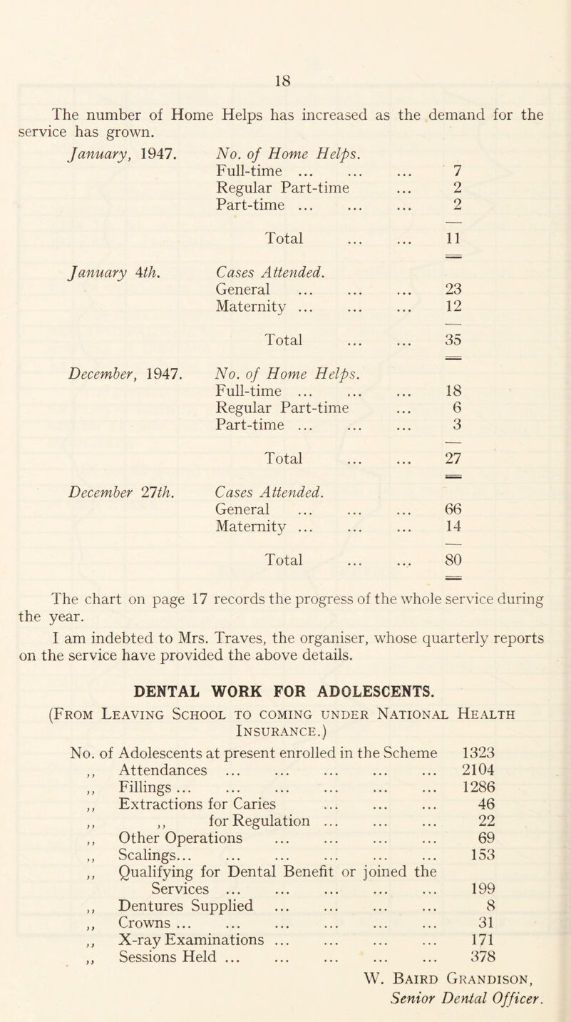 The number of Home Helps has increased as the demand for the service has grown. No. of Home Helps. Full-time ... ... ... 7 Regular Part-time ... 2 Part-time ... ... ... 2 January, 1947. Total 11 January Ath. Cases Attended. General Maternity ... 23 12 Total 35 December. 1947. No. of Home Helps. Full-time ... Regular Part-time Part-time ... 18 6 3 Total 27 December 21th. Cases Attended. General Maternity ... 66 14 Total 80 The chart on page 17 records the progress of the whole service during the year. I am indebted to Mrs. Traves, the organiser, whose quarterly reports on the service have provided the above details. DENTAL WORK FOR ADOLESCENTS. (From Leaving School to coming under National Health Insurance.) No. of Adolescents at present enrolled in the Scheme 1323 ,, Attendances • • • • • • 2104 ,, Fillings ... • 4 • • • 4 1286 ,, Extractions for Caries 4 4 4 4 4 4 46 ,, ,, for Regulation ... 4 4 4 4 4 4 22 ,, Other Operations 4 4 4 4 4 4 69 ,, Scalings... 4 4 4 4 4 4 153 ,, Qualifying for Dental Benefit or joined the Services ... 4 4 4 4 4 4 199 ,, Dentures Supplied 4 4 4 4 4 4 8 ,, Crowns ... 4 4 4 4 4 4 31 ,, X-ray Examinations ... 4 4 4 4 4 4 171 ,, Sessions Held ... 4 4 4 4 .4 378 W. Baird Grandison, Senior Dental Officer