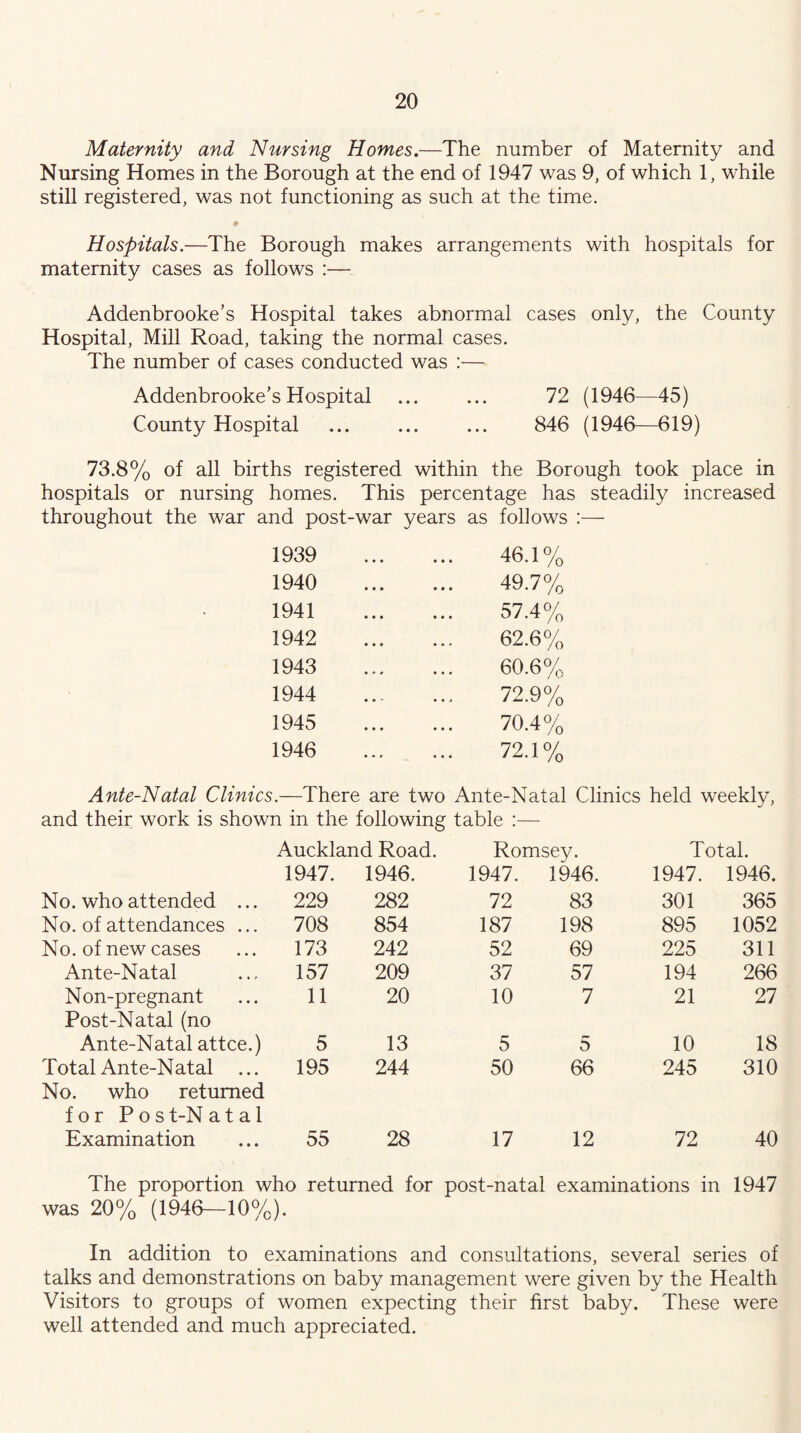 Maternity and Nursing Homes,—The number of Maternity and Nursing Homes in the Borough at the end of 1947 was 9, of which 1, while still registered, was not functioning as such at the time. Hospitals.—The Borough makes arrangements with hospitals for maternity cases as follows :— Addenbrooke’s Hospital takes abnormal cases only, the County Hospital, Mill Road, taking the normal cases. The number of cases conducted was :— Addenbrooke’s Hospital ... ... 72 (1946—45) County Hospital ... ... ... 846 (1946—619) 73.8% of all births registered within the Borough took place in hospitals or nursing homes. This percentage has steadily increased and post-war years as follows : 1939 46.1% 1940 49.7% 1941 57.4% 1942 62.6% 1943 60.6% 1944 72.9% 1945 70.4% 1946 ... _ ... 72.1% Ante-Natal Clinics.—There are two Ante-Natal Clinics held weekly, and their work is shown in the following table :— Auckland Road. Romsey. Total. 1947. 1946. 1947. 1946. 1947. 1946. No. who attended ... 229 282 72 83 301 365 No. of attendances ... 708 854 187 198 895 1052 No. of new cases 173 242 52 69 225 311 Ante-Natal 157 209 37 57 194 266 Non-pregnant 11 20 10 7 21 27 Post-Natal (no Ante-Natal attce.) 5 13 5 5 10 18 Total Ante-Natal ... 195 244 50 66 245 310 No. who returned for P 0 s t-N a t a 1 Examination 55 28 17 12 72 40 The proportion who returned for post-natal examinations in 1947 was 20% (1946—10%). In addition to examinations and consultations, several series of talks and demonstrations on baby management were given by the Health Visitors to groups of women expecting their first baby. These were well attended and much appreciated.