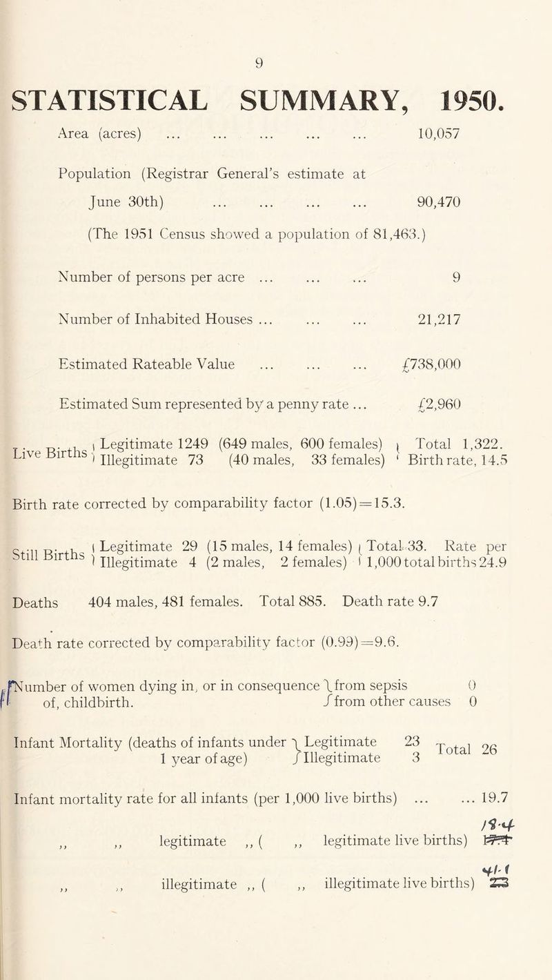 STATISTICAL SUMMARY, 1950. Area (acres) ... ... ... ... ... 10,057 Population (Registrar General’s estimate at June 30th) ... ... ... ... 90,470 (The 1951 Census showed a population of 81,463.) Number of persons per acre ... ... ... 9 Number of Inhabited Houses ... ... ... 21,217 Estimated Rateable Value ... ... ... £738,000 Estimated Sum represented by a penny rate ... £2,960 , | Legitimate 1249 (649 males, 600 females) ^ Total 1,322. Li\e lr s) Illegitimate 73 (40 males, 33 females) 1 Birthrate, 14.5 Birth rate corrected by comparability factor (1.05) = 15.3. e . (Legitimate 29 (15 males, 14 females) (_ Total-33. Rate per  1 ir s 1 Illegitimate 4 (2 males, 2 females) I 1,000 total births 24.9 Deaths 404 males, 481 females. Total 885. Death rate 9.7 Death rate corrected by comparability factor (0.99) =9.6. 'lumber of women of, childbirth. dying in, or in consequence /from sepsis / from other causes 0 0 Infant Mortality (deaths of infants under y Legitimate 1 year of age) /Illegitimate 23 3 Total 26 Infant mortality rate for all infants (per 1,000 live births) ... ... 19.7 ,, ,, legitimate ,, ( ,, legitimate live births) ,, ,, illegitimate ,, ( ,, illegitimate live births) S3