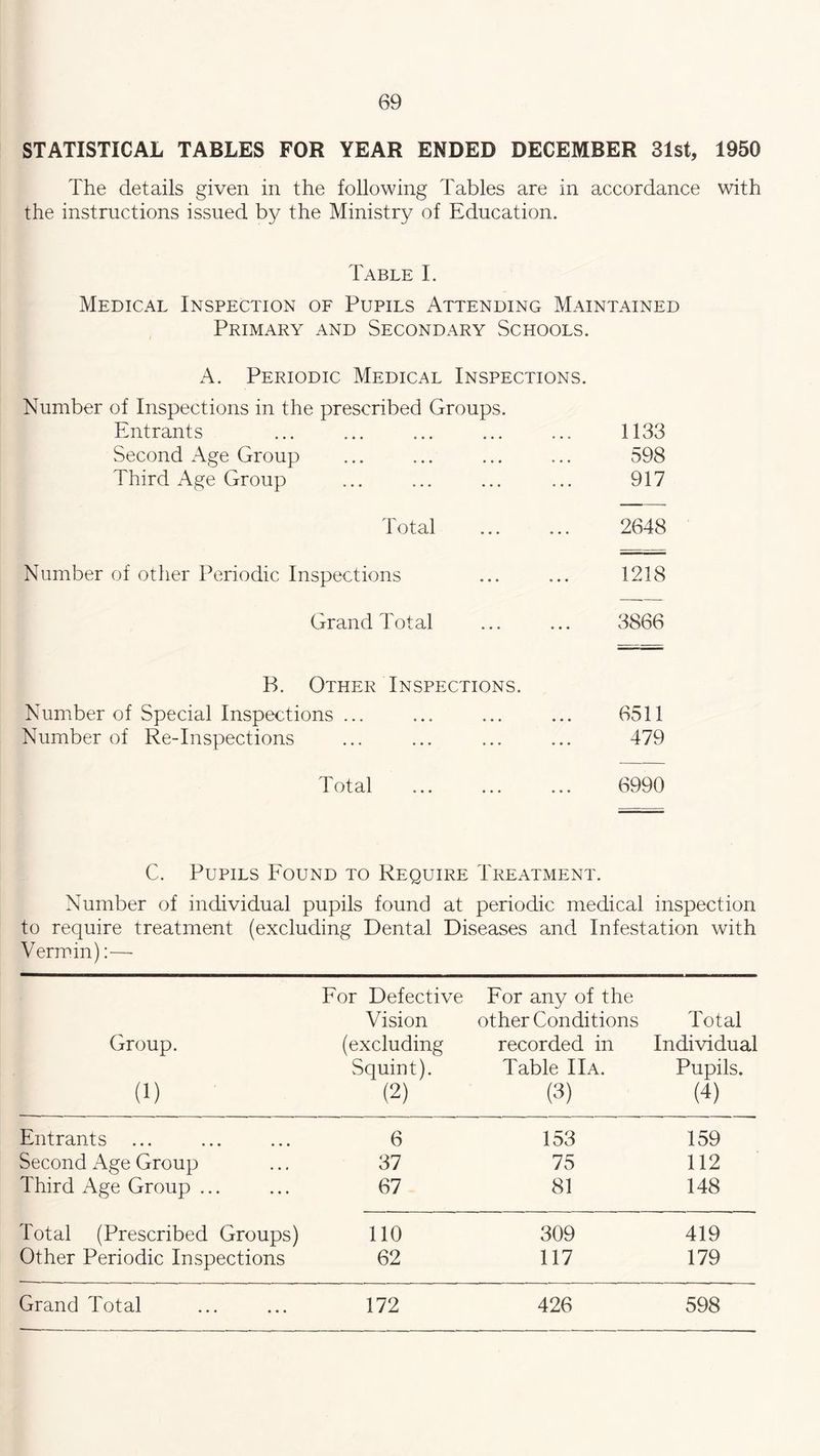 STATISTICAL TABLES FOR YEAR ENDED DECEMBER 31st, 1950 The details given in the following Tables are in accordance with the instructions issued by the Ministry of Education. Table I. Medical Inspection of Pupils Attending Maintained Primary and Secondary Schools. A. Periodic Medical Inspections. Number of Inspections in the prescribed Groups. Entrants Second Age Group Third Age Group Total Number of other Periodic Inspections Grand Total 1133 598 917 2648 1218 3866 B. Other Inspections. Number of Special Inspections ... Number of Re-Inspections Total 6511 479 6990 C. Pupils Found to Require Treatment. Number of individual pupils found at periodic medical inspection to require treatment (excluding Dental Diseases and Infestation with Vermin):— Group. (i) For Defective Vision (excluding Squint). (2) For any of the other Conditions recorded in Table IIa. (3) Total Individual Pupils. (4) Entrants ... 6 153 159 Second Age Group 37 75 112 Third Age Group ... 67 81 148 Total (Prescribed Groups) 110 309 419 Other Periodic Inspections 62 117 179 Grand Total 172 426 598