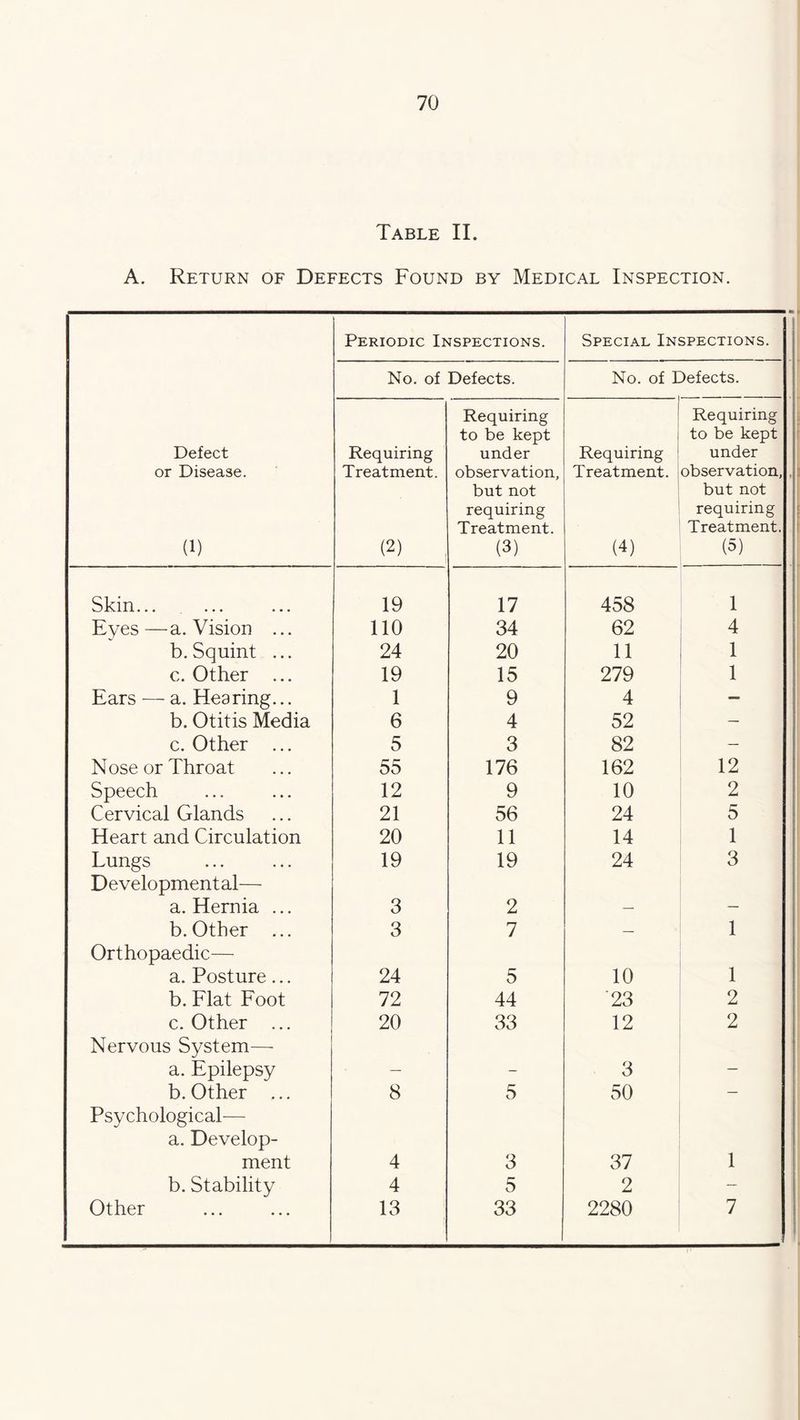 Table II. A. Return of Defects Found by Medical Inspection. 1 Periodic Inspections. Special Inspections. No. of Defects. No. of Defects. Requiring Requiring to be kept to be kept Defect Requiring under Requiring under or Disease. Treatment. observation, Treatment. observation, but not but not requiring requiring Treatment. Treatment. (1) (2) (3) (4) (5) Skin... 19 17 458 1 Eyes —a. Vision ... 110 34 62 4 b. Squint ... 24 20 11 1 c. Other ... 19 15 279 1 Ears — a. Hearing... 1 9 4 — b. Otitis Media 6 4 52 — c. Other ... 5 3 82 — Nose or Throat 55 176 162 12 Speech 12 9 10 2 Cervical Glands 21 56 24 5 Heart and Circulation 20 11 14 1 Lungs Developmental— 19 19 24 3 a. Hernia ... 3 2 — — b. Other ... 3 7 — 1 Orthopaedic— a. Posture ... 24 5 10 1 b. Flat Foot 72 44 '23 2 c. Other ... 20 33 12 2 Nervous System— a. Epilepsy — - 3 — b. Other ... 8 5 50 — Psychological-— a. Develop- ment 4 3 37 1 b. Stability 4 5 2 — Other 13 33 2280 7