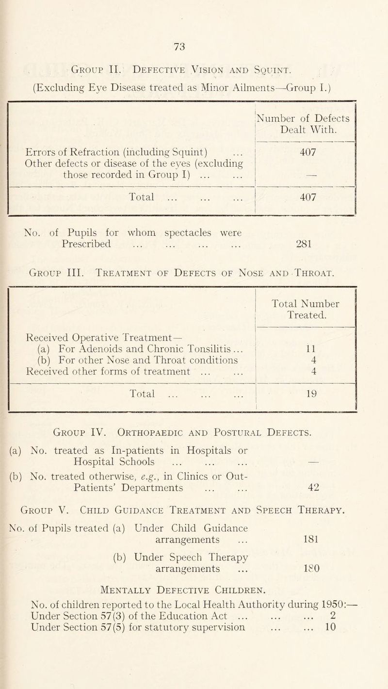 Group II. Defective Vision and Squint. (Excluding Eye Disease treated as Minor Ailments—-Group I.) * Errors of Refraction (including Squint) Other defects or disease of the eyes (excluding those recorded in Group I) ... Number of Defects Dealt With. 407 Total . 407 | No. of Pupils for whom spectacles were Prescribed ... ... ... ... 281 Group III. Treatment of Defects of Nose and Throat. Total Number Treated. • Received Operative Treatment— (a) For Adenoids and Chronic Tonsilitis ... 11 (b) For other Nose and Throat conditions 4 Received other forms of treatment ... 4 Total 19 Group IV. Orthopaedic and Postural Defects. (a) No. treated as In-patients in Hospitals or Hospital Schools ... ... ... — (b) No. treated otherwise, e.g., in Clinics or Out- Patients’ Departments ... ... 42 Group V. Child Guidance Treatment and Speech Therapy. No. of Pupils treated (a) Under Child Guidance arrangements ... 181 (b) Under Speech Therapy arrangements ... 180 Mentally Defective Children. No. of children reported to the Local Health Authority during 1950:— Under Section 57(3) of the Education Act ... ... ... 2 Under Section 57(5) for statutory supervision ... ... 10