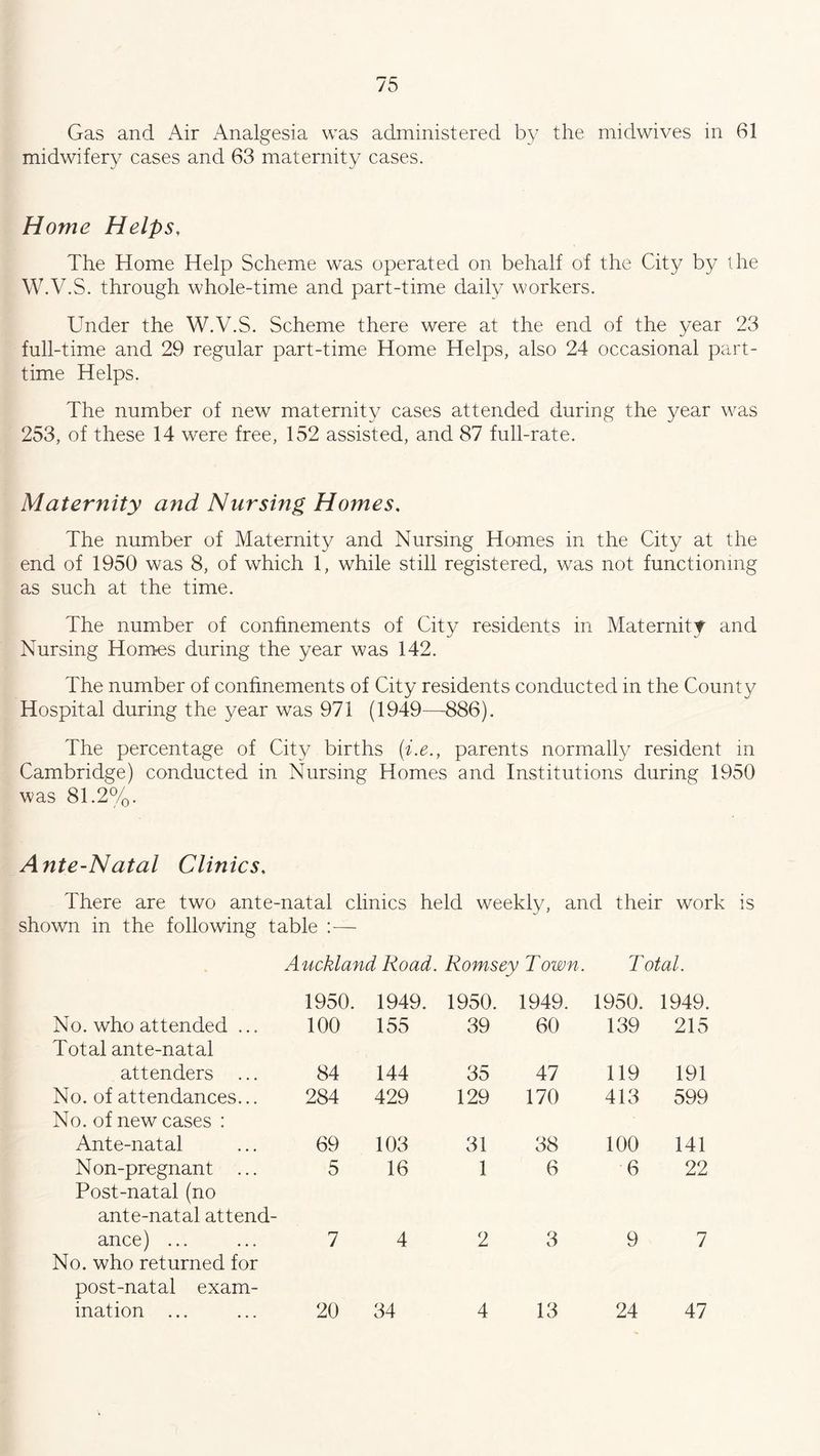 Gas and Air Analgesia was administered by the midwives in 61 midwifery cases and 63 maternity cases. Home Helps, The Home Help Scheme was operated on behalf of the City by the W.V.S. through whole-time and part-time daily workers. Under the W.V.S. Scheme there were at the end of the year 23 full-time and 29 regular part-time Home Helps, also 24 occasional part- time Helps. The number of new maternity cases attended during the year was 253, of these 14 were free, 152 assisted, and 87 full-rate. Maternity and Nursing Homes. The number of Maternity and Nursing Homes in the City at the end of 1950 was 8, of which 1, while still registered, was not functioning as such at the time. The number of confinements of City residents in Maternitf and Nursing Homes during the year was 142. The number of confinements of City residents conducted in the County Hospital during the year was 971 (1949—886). The percentage of City births (i.e., parents normally resident in Cambridge) conducted in Nursing Homes and Institutions during 1950 was 81.2%. Ante-Natal Clinics. There are two ante-natal clinics held weekly, and their work is shown in the following table :— Auckland Road. Romsey Town. Total. 1950. 1949. 1950. 1949. 1950. 1949. No. who attended ... Total ante-natal 100 155 39 60 139 215 attenders ... 84 144 35 47 119 191 No. of attendances... No. of new cases : 284 429 129 170 413 599 Ante-natal 69 103 31 38 100 141 Non-pregnant ... Post-natal (no ante-natal attend- 5 16 1 6 6 22 ance) ... No. who returned for post-natal exam- 7 4 2 3 9 7 ination ... 20 34 4 13 24 47