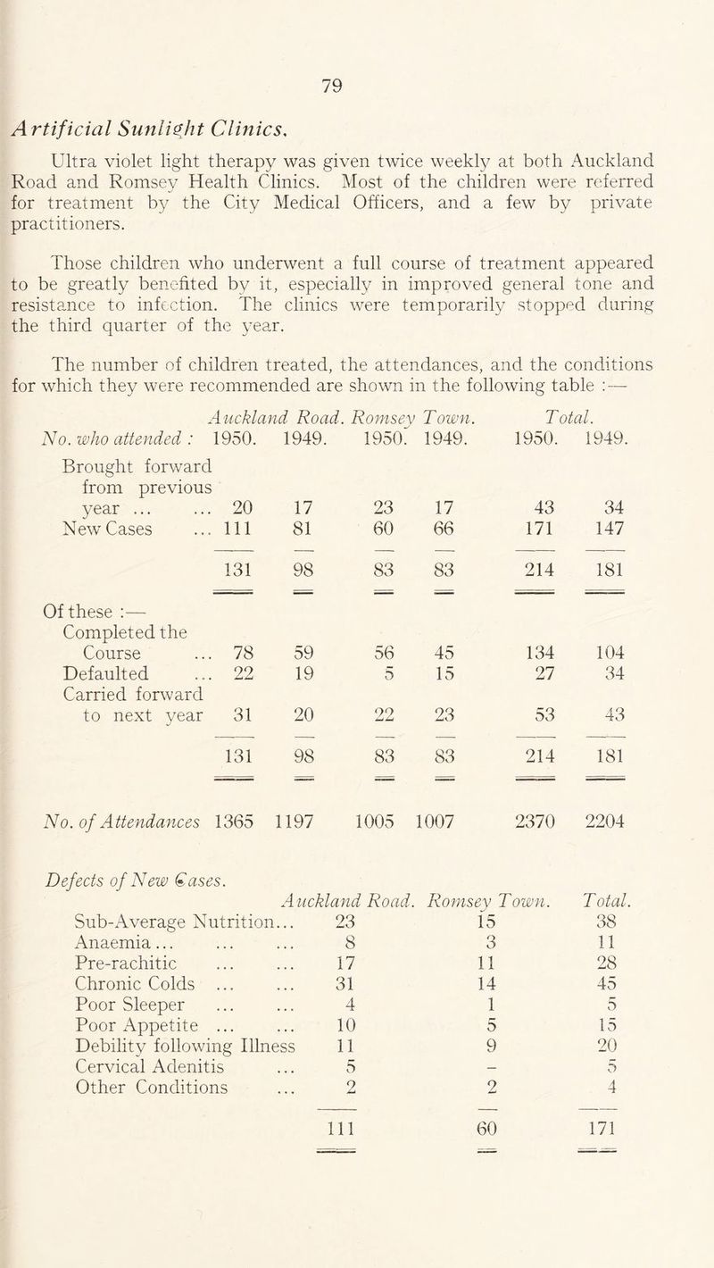 Artificial Sunlight Clinics, Ultra violet light therapy was given twice weekly at both Auckland Road and Romsey Health Clinics. Most of the children were referred for treatment by the City Medical Officers, and a few by private practitioners. Those children who underwent a full course of treatment appeared to be greatly benefited by it, especially in improved general tone and resistance to infection. The clinics were temporarily stopped during the third quarter of the year. The number of children treated, the attendances, and the conditions for which they were recommended are shown in the following table : — Auckland Road. Romsey Town. Total. No. who attended : 1950. 1949. 1950. 1949. 1950. 1949. Brought forward from previous year ... 20 17 23 17 43 34 New Cases 111 81 60 66 171 147 131 98 83 83 214 181 Of these :— Completed the Course 78 59 56 45 134 104 Defaulted 22 19 5 15 27 34 Carried forward to next year 31 20 22 23 53 43 ■—- — — — 131 98 83 83 214 181 No. of Attendances 1365 1197 1005 1007 2370 2204 Defects of New Gases. Auckland Road. Romsey Town. Total. Sub-Average Nutrition... 23 15 38 Anaemia... 8 3 11 Pre-rachitic 17 11 28 Chronic Colds ... 31 14 45 Poor Sleeper 4 1 5 Poor Appetite ... 10 5 15 Debility following Illness 11 9 20 Cervical Adenitis 5 — 5 Other Conditions 2 2 4 Ill 60 171