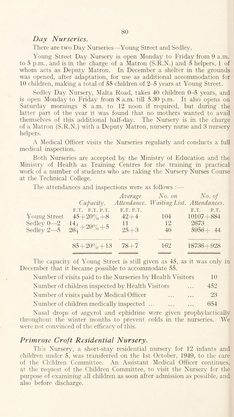 Day Nurseries. There are two Day Nurseries—Young Street and Sedley. Young Street Day Nursery is open Monday to Friday from 9 a.m. to 5 p.m., and is in the charge of a Matron (S.R.N.) and 5 helpers, 1 of whom acts as Deputy Matron. In December a shelter in the grounds was opened, after adaptation, for use as additional accommodation for 10 children, making a total of 55 children of 2-5 years at Young Street. Sedley Day Nursery, Malta Road, takes 40 children 0-5 years, and is open Monday to Friday from 8 a.m. till 5.30 p.m. It also opens on Saturday mornings 8 a.m. to 12 noon if required, but during the latter part of the year it was found that no mothers wanted to avail themselves of this additional half-day. The Nursery is in the charge of a Matron (S.R.N.) with a Deputy Matron, nursery nurse and 3 nursery helpers. A Medical Officer visits the Nurseries regularly and conducts a full medical inspection. Both Nurseries are accepted by the Ministry of Education and the Ministry of Health as Training Centres for the training in practical work of a number of students who are taking the Nursery Nurses Course at the Technical College. The attendances and inspections were as follows :— Capacity. Average Attendance. No. on Waiding List. No. of Attendances Young Street F.T. F.T. P.T. 45+20%+8 F.T. P.T. 42+4 104 F.T. P.T. 10107+884 Sedley 0—-2 26 j +20%+5 11 12 2673 Sedley 2—-5 25+3 46 5956+ 44 85 + 20%+ 13 78+7 162 18736+928 The capacity of Young Street is still given as 45, as it was only in December that it became possible to accommodate 55. Number of visits paid to the Nurseries by Health Visitors 10 Number of children inspected by Health Visitors ... 452 Number of visits paid by Medical Officer ... ... 23 Number of children medically inspected ... ... ... 654 Nasal drops of argyrol and ephidrine were given prophylactically throughout the winter months to prevent colds in the nurseries. We were not convinced of the efficacy of this. Primrose Croft Residential Nursery. This Nursery, a short-stay residential nursery for 12 infants and children under 5, was transferred on the 1st October, 1949, to the care of the Children Committee. An Assistant Medical Officer continues, at the request of the Children Committee, to visit the Nursery for the purpose of examining all children as soon after admission as possible, and also before discharge.