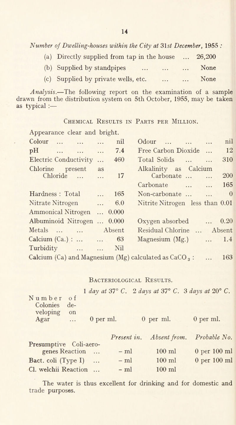 Number of Dwelling-houses within the City at 31s/ December, 1955 ; (a) Directly supplied from tap in the house ... 26,200 (b) Supplied by standpipes ... ... ... None (c) Supplied by private wells, etc. ... ... None Analysis.—The following report on the examination of a sample drawn from the distribution system on 5th October, 1955, may be taken as typical :— Chemical Results in Parts per Million. Appearance clear and bright. Colour nil Odour nil pH 7.4 Free Carbon Dioxide ... 12 Electric Conductivity ... 460 Total Solids ... 310 Chlorine present as Alkalinity as Calcium Chloride 17 Carbonate .. ... 200 Carbonate ... 165 Hardness : Total ... 165 Non-carbonate .. 0 Nitrate Nitrogen 6.0 Nitrite Nitrogen less than 0.01 Ammonical Nitrogen ... 0.000 Albuminoid Nitrogen ... 0.000 Oxygen absorbed ... 0.20 Metals Absent Residual Chlorine Absent Calcium (Ca.) : ... 63 Magnesium (Mg.) 1.4 Turbidity Nil Calcium (Ca) and Magnesium (Mg) calculated as CaCO 3 : ... 163 Bacteriological Results. 1 day at 37° C. 2 days at 37° C. 3 days at 20° C. Number of Colonies de- veloping on Agar ... 0 per ml. 0 per ml. 0 per ml. Present in. Absent from. Probable No. Presumptive Coli-aero- genes Reaction - ml 100 ml 0 per 100 ml Bact. coli (Type I) - ml 100 ml 0 per 100 ml Cl. welchii Reaction . - ml 100 ml The water is thus excellent for drinking and for domestic and trade purposes.