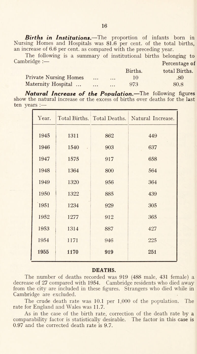 Births in Institutions,—The proportion of infants born in Nursing Homes and Hospitals was 81.6 per cent, of the total births, an increase of 6.6 per cent, as compared with the preceding year. The following is a summary of institutional births belonging to Cambridge . Percentage of Births. total Births. Private Nursing Homes 10 .80 Maternity Hospital 973 80.8 Natural Increase of the Population,—^The following figures show the natural increase or the excess of births over deaths for the last ten years :— Year. Total Births. Total Deaths. Natural Increase. 1945 1311 862 449 1946 1540 . 903 637 1947 1575 917 658 1948 1364 800 564 1949 1320 956 364 1950 1322 885 439 1951 1234 929 305 1952 1277 912 365 1953 1314 887 427 1954 1171 946 225 1955 1170 919 251 DEATHS. The number of deaths recorded was 919 (488 male, 431 female) a decrease of 27 compared with 1954. Cambridge residents who died away from the city are included in these figures. Strangers who died while in Cambridge are excluded. The crude death rate was 10.1 per 1,000 of the population. The rate for England and Wales was 11.7. As in the case of the birth rate, correction of the death rate by a comparability factor is statistically desirable. The factor in this case is 0.97 and the corrected death rate is 9.7.