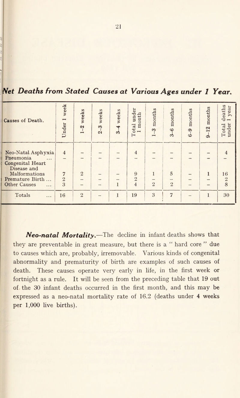 !5S[ 0[[ I Net Deaths from Stated Causes at Various Ages under 1 Year. ■1 i i 1 Causes of Death. Under 1 week 1-2 weeks 2-3 weeks 3-4 weeks Total under 1 month 1-3 months 3-6 months 6-9 months 9-12 months ! Total deaths under 1 year j Neo-Natal Asphyxia 4 4 4 I Pneumonia j Congenital Heart ‘ Disease and I Malformations 7 2 — — 9 1 5 — 1 16 Premature Birth ... 2 — — — 2 — — — — 2 1 Other Causes 3 — — 1 4 2 2 — — 8 Totals 16 2 — 1 19 3 ' I < 7 — 1 30 Neo-natal Mortality,—The decline in infant deaths shows that they are preventable in great measure, but there is a “ hard core ” due to causes which are, probably, irremovable. Various kinds of congenital abnormality and prematurity of birth are examples of such causes of death. These causes operate very early in life, in the first week or fortnight as a rule. It will be seen from the preceding table that 19 out of. the 30 infant deaths occurred in the first month, and this may be expressed as a neo-natal mortality rate of 16.2 (deaths under 4 weeks per 1,000 live births).