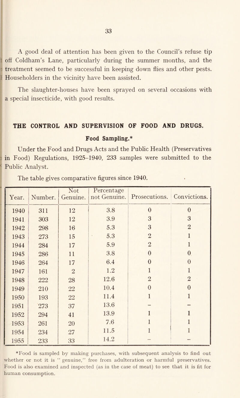 A good deal of attention has been given to the Council’s refuse tip ] off Coldham’s Lane, particularly during the summer months, and the 1 treatment seemed to be successful in keeping down flies and other pests. ]: Householders in the vicinity have been assisted. The slaughter-houses have been sprayed on several occasions with a special insecticide, with good results. THE CONTROL AND SUPERVISION OF FOOD AND DRUGS. Food Sampling.* Under the Food and Drugs Acts and the Public Health (Preservatives ii in Food) Regulations, 1925-1940, 233 samples were submitted to the Public Analyst. The table gives comparative figures since 1940. Year. Number. Not Genuine. Percentage not Genuine. Prosecutions. Convictions. 1940 311 12 3.8 0 0 1941 303 12 3.9 3 3 1942 298 16 5.3 3 2 1943 273 15 5.3 2 1 1944 284 17 5.9 2 1 1945 286 11 3.8 0 0 1946 264 17 6.4 0 0 1947 161 2 1.2 1 1 1948 222 28 12.6 2 2 1949 210 22 10.4 0 0 1950 193 22 11.4 1 1 1951 273 37 13.6 — 1952 294 41 13.9 1 1 1953 261 20 7.6 1 1 1954 234 27 11.5 1 1 1955 233 33 14.2 — *Food is sampled by making purchases, with subsequent analysis to find out whether or not it is “ genuine,” free from adulteration or harmful preservatives. Food is also examined and inspected (as in the case of meat) to see that it is fit for human consumption.