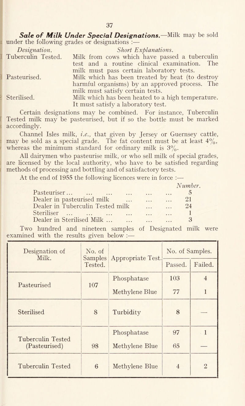 Sale of Milk Under Special Designations, I under the following grades or designations :— -Milk may be sold Designation. Tuberculin Tested. 5 Pasteurised. Sterilised. Short Explanations. Milk from cows which have passed a tuberculin test and a routine clinical examination. The milk must pass certain laboratory tests. Milk which has been treated by heat (to destroy harmful organisms) by an approved process. The milk must satisfy certain tests. Milk which has been heated to a high temperature. It must satisfy a laboratory test. Certain designations may be combined. For instance, Tuberculin [' Tested milk may be pasteurised, but if so the bottle must be marked accordingly. Channel Isles milk, i.e., that given by Jersey or Guernsey cattle, : may be sold as a special grade. The fat content must be at least 4%, I whereas the minimum standard for ordinary milk is 3%. All dairymen who pasteurise milk, or who sell milk of special grades, are licensed by the local authority, who have to be satished regarding I methods of processing and bottling and of satisfactory tests. At the end of 1955 the following licences were in force :— Number. Pasteuriser... ... ... ... ... ... 5 Dealer in pasteurised milk ... ... ... 21 Dealer in Tuberculin Tested milk ... ... 24 Steriliser ... ... ... ... ... ... 1 Dealer in Sterilised Milk ... ... ... ... 3 Two hundred and nineteen samples of Designated milk were examined with the results given below :— Designation of Milk. No. of Samples Tested. Appropriate Test. No. of Samples. Passed. Failed. Pasteurised 107 Phosphatase 103 4 Methylene Blue 77 1 Sterilised 8 Turbidity 8 — Tuberculin Tested Phosphatase 97 1 (Pasteurised) 98 Methylene Blue 65 — Tuberculin Tested 6 Methylene Blue 4 2