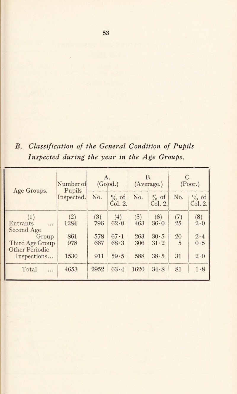 Classification of the General Condition of Pupils Inspected during the year in the Age Groups. Age Groups. Number of Pupils Inspected. (Go od.) B. (Average.) C. (Poor.) No. % of Col. 2. No. % of Col. 2. No. % of Col. 2. (1) (2) (3) (4) (5) (6) (7) (8) Entrants 1284 796 62-0 463 36-0 25 2-0 Second Age Group 861 578 67-1 263 30-5 20 2-4 Third Age Group 978 667 68-3 306 31-2 5 0*5 Other Periodic Inspections... 1530 911 59-5 588 38-5 31 2-0 Total 4653 2952 63*4 1620 34-8 81 1-8