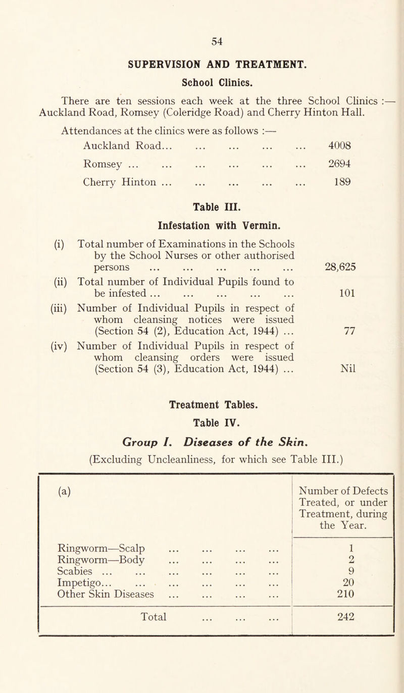 SUPERVISION AND TREATMENT. School Clinics. There are ten sessions each week at the three School Clinics :— Auckland Road, Romsey (Coleridge Road) and Cherry Hinton Hall. Attendances at the clinics were as follows :— Auckland Road... 4008 Romsey ... 2694 Cherry Hinton ... Table III. Infestation with Vermin. 189 (i) Total number of Examinations in the Schools by the School Nurses or other authorised persons ... ... ... ... ... 28,625 (ii) Total number of Individual Pupils found to be infested ... 101 (iii) Number of Individual Pupils in respect of whom cleansing notices were issued (Section 54 (2), Education Act, 1944) ... 77 (iv) Number of Individual Pupils in respect of whom cleansing orders were issued (Section 54 (3), Education Act, 1944) ... Nil Treatment Tables. Table IV. Group /. Diseases of the Skin, (Excluding Uncleanliness, for which see Table III.) (a) Number of Defects Treated, or under Treatment, during the Year. Ringworm—Scalp — 1 Ringworm—Body 2 Scabies ... 9 Impetigo... 20 Other Skin Diseases 210 Total ... ... ... 242