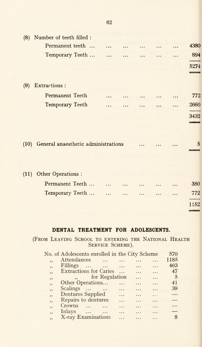 (8) Number of teeth filled : Permanent teeth ... Temporary Teeth ... 62 • • • « • • 4380 894 5274 (9) Extractions : Permanent Teeth Temporary Teeth 2660 3432 (10) General anaesthetic administrations 5 (11) Other Operations : Permanent Teeth 380 Temporary Teeth 772 1152 DENTAL TREATMENT FOR ADOLESCENTS. (From Leaving School to entering the National Health Service Scheme). No. of Adolescents enrolled in the City Scheme 570 ,, Attendances ... ... ... ... 1185 ,, Fillings ... ... ... ... ... 463 ,, Extractions for Caries ... ... ... 47 ,, „ for Regulation ... ... 5 ,, Other Operations ... ... 41 ,, Scalings ... ... ... ... ... 39 ,, Dentures Supplied ... ... ... — ,, Repairs to dentures ... ... ... — ,, Crowns ... ... ... ... ... — ,, Inlays ... ... ... ... ... — ,, X-ray Examinations ... ... ... 8