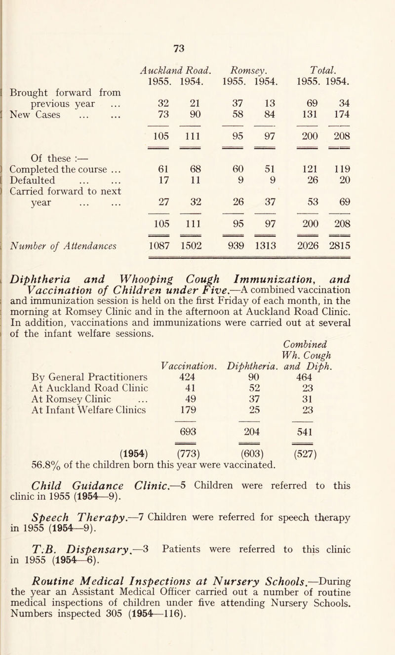 Auckland Road. Romsey. Total. Brought forward from 1955. 1954. 1955. 1954. 1955. 1954. previous year 32 21 37 13 69 34 New Cases 73 90 58 84 131 174 105 111 95 97 200 208 Of these :— Completed the course ... 61 68 60 51 121 119 Defaulted Carried forward to next 17 11 9 9 26 20 year 27 32 26 37 53 69 105 111 95 97 200 208 Number of Attendances 1087 1502 939 1313 2026 2815 I Diphtheria and Whooping Cough Immunization, and Vaccination of Children under Five.—A combined vaccination ; and immunization session is held on the first Friday of each month, in the [ morning at Romsey Clinic and in the afternoon at Auckland Road Clinic. ’ In addition, vaccinations and immunizations were carried out at several I of the infant welfare sessions. Combined Wh. Cough V accination. Diphtheria. and D% By General Practitioners 424 90 464 At Auckland Road Clinic 41 52 23 At Romsey Clinic 49 37 31 At Infant Welfare Clinics 179 25 23 693 204 541 (1954) (773) (603) (527) 56.8% of the children born this year were vaccinated. Child Guidance Clinic.—5 Children were referred to this clinic in 1955 (1954—9). Speech Therapy.—7 Children were referred for speech therapy in 1955 (1954—9). T;B. Dispensary —3 Patients were referred to this clinic in 1955 (1954—6). Routine Medical Inspections at Nursery Schools,—During the year an Assistant Medical Officer carried out a number of routine medical inspections of children under five attending Nursery Schools. Numbers inspected 305 (1954—116).