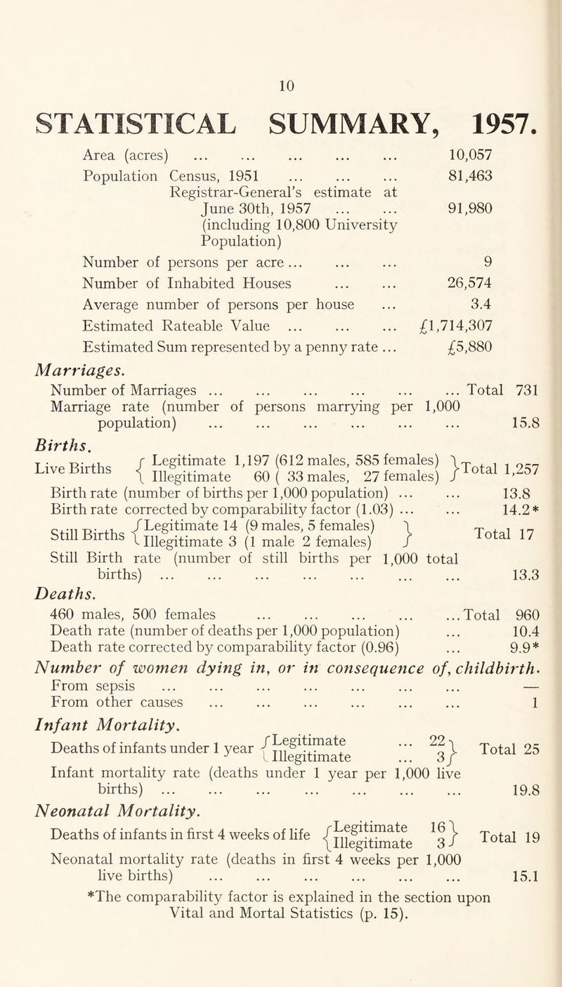 STATISTICAL SUMMARY, 1957. Area (acres) ... ... ... ... ... 10,057 Population Census, 1951 ... ... ... 81,463 Registrar-General’s estimate at June 30th, 1957 ... ... 91,980 (including 10,800 University Population) Number of persons per acre... ... ... 9 Number of Inhabited Houses ... ... 26,574 Average number of persons per house ... 3.4 Estimated Rateable Value ... ... ... £1,714,307 Estimated Sum represented by a penny rate ... £5,880 Marriages. Number of Marriages ... ... ... ... ... ... Total 731 Marriage rate (number of persons marrying per 1,000 population) ... ... ... ... ... ... 15.8 Births, T ' R* / Legitimate 1,197 (612 males, 585 females) ive ir s <1^ Illegitimate 60 ( 33 males, 27 females) Birth rate (number of births per 1,000 population) ... Birth rate corrected by comparability factor (1.03) ... c+-n-R* /Legitimate 14 (9 males, 5 females) \ Still irths 1 Illegitimate 3 (1 male 2 females) / Still Birth rate (number of still births per 1,000 total births) ... ... ... ... ... ... .., Deaths. Total 1,257 13.8 14.2* Total 17 13.3 460 males, 500 females Total 960 Death rate (number of deaths per 1,000 population) ... 10.4 Death rate corrected by comparability factor (0.96) ... 9.9 * Number of women dying in, or in consequence of, childbirth, Erom sepsis ... ... ... ... ... ... ... — From other causes ... ... ... ... ... ... 1 Infant Mortality. Deaths of infants under 1 year ”* Total 25 Infant mortality rate (deaths under 1 year per 1,000 live births) 19.8 Neonatal Mortality. Deaths of infants in first 4 weeks of life '3} Total 19 Neonatal mortality rate (deaths in first 4 weeks per 1,000 live births) 15.1 *The comparability factor is explained in the section upon Vital and Mortal Statistics (p. 15).